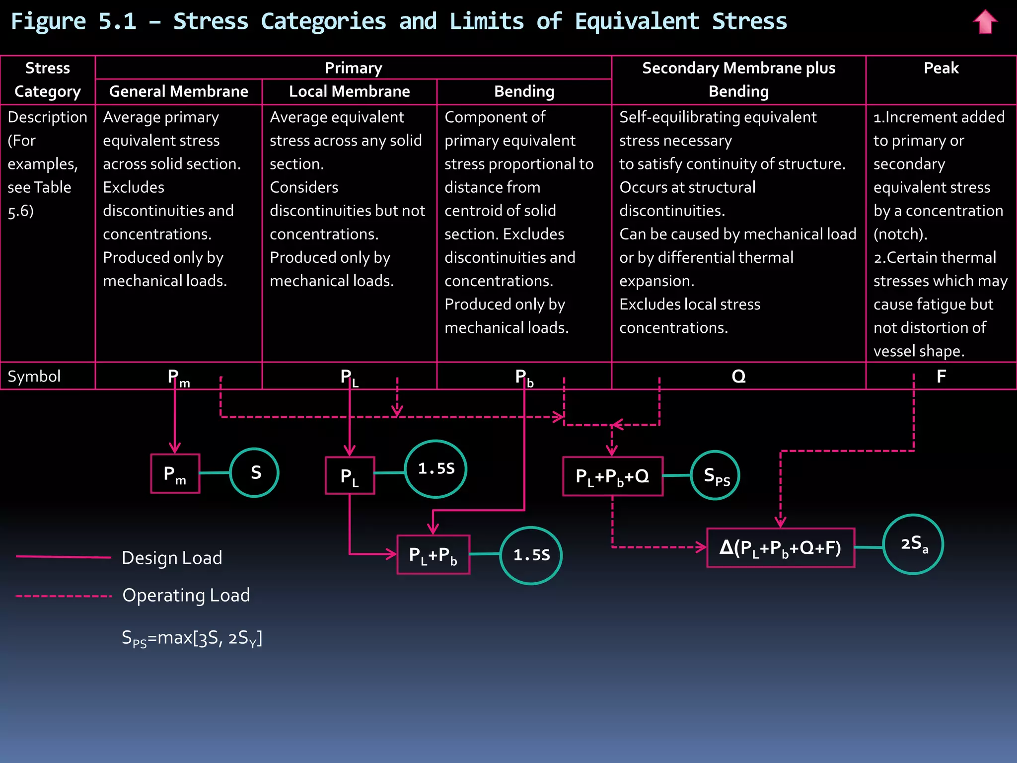 Figure 5.1 – Stress Categories and Limits of Equivalent Stress
Stress
Category
Primary Secondary Membrane plus
Bending
Peak
General Membrane Local Membrane Bending
Description
(For
examples,
seeTable
5.6)
Average primary
equivalent stress
across solid section.
Excludes
discontinuities and
concentrations.
Produced only by
mechanical loads.
Average equivalent
stress across any solid
section.
Considers
discontinuities but not
concentrations.
Produced only by
mechanical loads.
Component of
primary equivalent
stress proportional to
distance from
centroid of solid
section. Excludes
discontinuities and
concentrations.
Produced only by
mechanical loads.
Self-equilibrating equivalent
stress necessary
to satisfy continuity of structure.
Occurs at structural
discontinuities.
Can be caused by mechanical load
or by differential thermal
expansion.
Excludes local stress
concentrations.
1.Increment added
to primary or
secondary
equivalent stress
by a concentration
(notch).
2.Certain thermal
stresses which may
cause fatigue but
not distortion of
vessel shape.
Symbol Pm PL Pb Q F
Pm S SPS
1.5S
PL
PL+Pb 1.5S
PL+Pb+Q
Δ(PL+Pb+Q+F) 2Sa
Design Load
Operating Load
SPS=max[3S, 2SY]
 