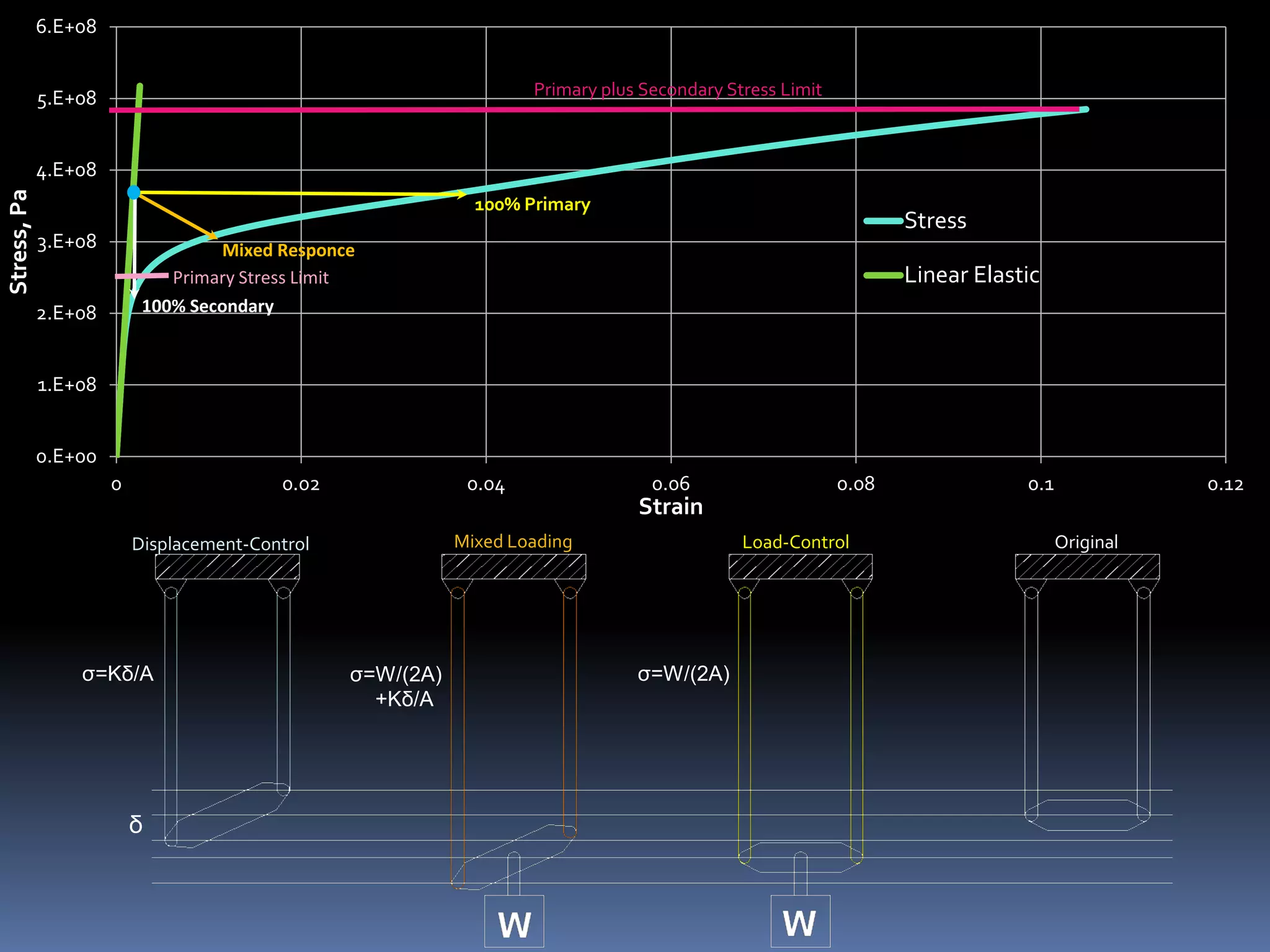 0.E+00
1.E+08
2.E+08
3.E+08
4.E+08
5.E+08
6.E+08
0 0.02 0.04 0.06 0.08 0.1 0.12
Stress,Pa
Strain
Stress
Linear Elastic
Primary plus Secondary Stress Limit
Primary Stress Limit
100% Primary
100% Secondary
Mixed Responce
Load-Control OriginalDisplacement-Control Mixed Loading
δ
σ=Kδ/A σ=W/(2A)σ=W/(2A)
+Kδ/A
 