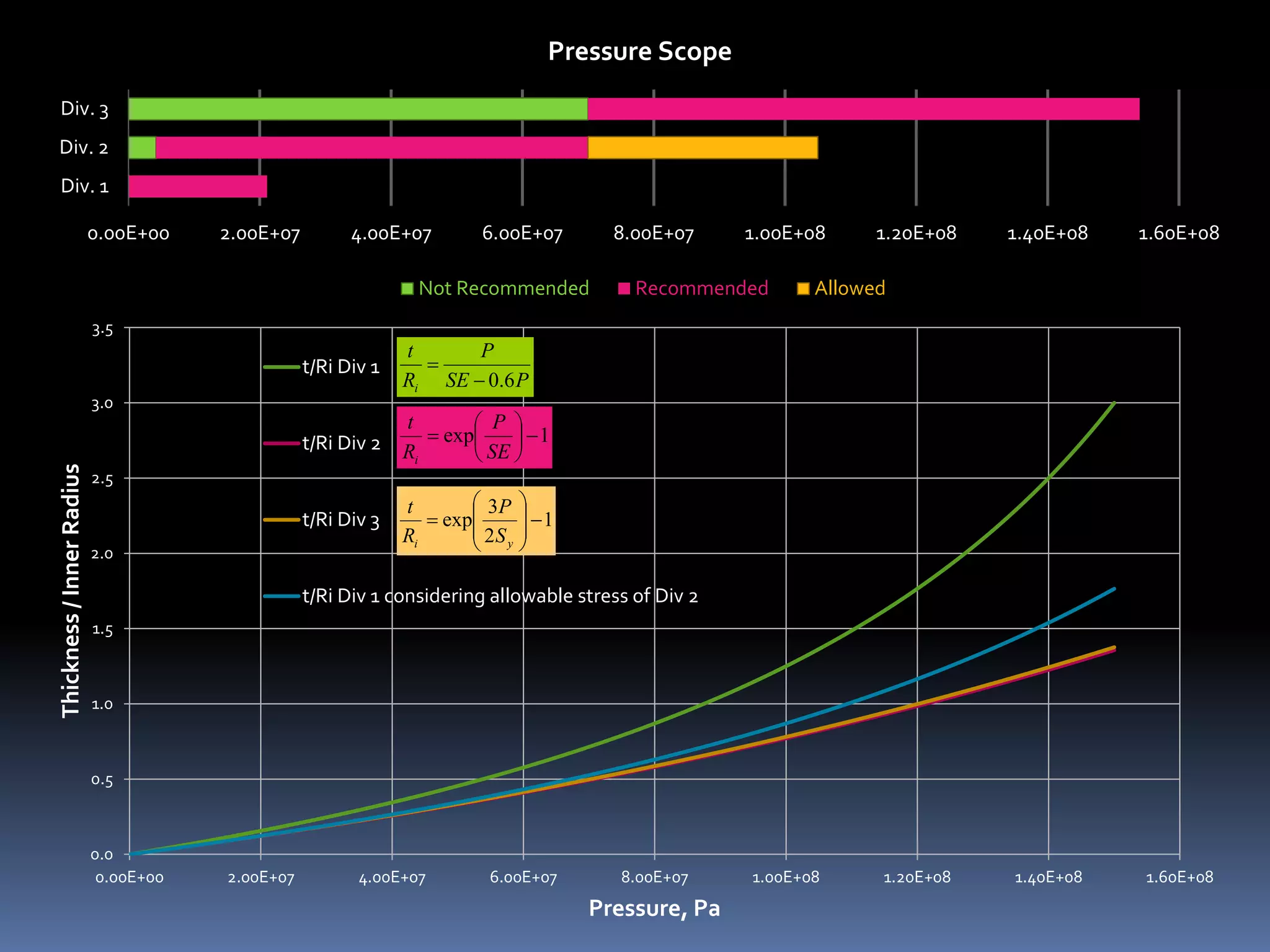 0.00E+00 2.00E+07 4.00E+07 6.00E+07 8.00E+07 1.00E+08 1.20E+08 1.40E+08 1.60E+08
Div. 1
Div. 2
Div. 3
Pressure Scope
Not Recommended Recommended Allowed
0.0
0.5
1.0
1.5
2.0
2.5
3.0
3.5
0.00E+00 2.00E+07 4.00E+07 6.00E+07 8.00E+07 1.00E+08 1.20E+08 1.40E+08 1.60E+08
Thickness/InnerRadius
Pressure, Pa
t/Ri Div 1
t/Ri Div 2
t/Ri Div 3
t/Ri Div 1 considering allowable stress of Div 2
PSE
P
R
t
i 6.0−
=
1exp −





=
SE
P
R
t
i
1
2
3
exp −








=
yi S
P
R
t
 