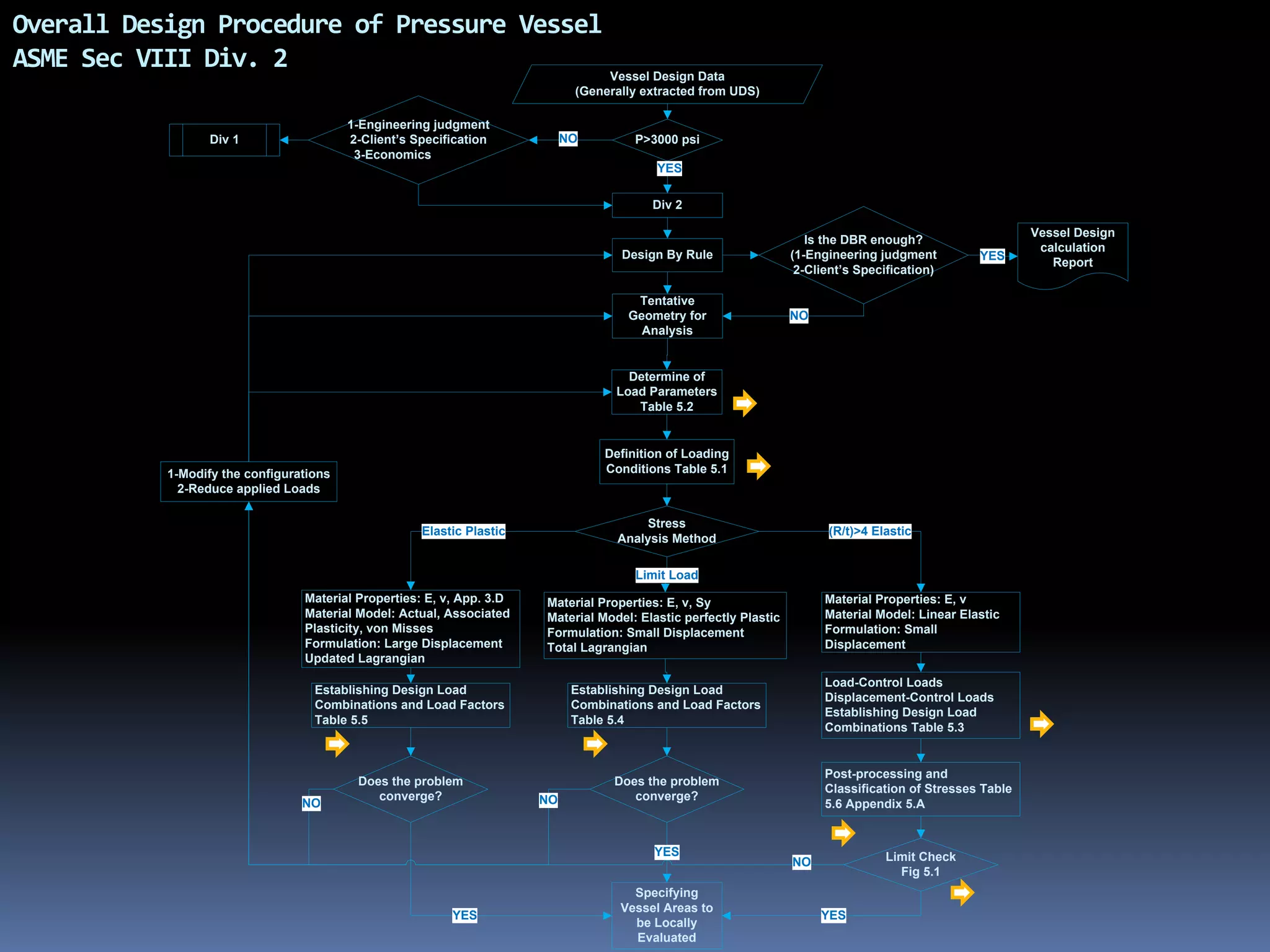 Overall Design Procedure of Pressure Vessel
ASME Sec VIII Div. 2 Vessel Design Data
(Generally extracted from UDS)
P>3000 psi
1-Engineering judgment
2-Client’s Specification
3-Economics
YES
NODiv 1
Div 2
Design By Rule
Is the DBR enough?
(1-Engineering judgment
2-Client’s Specification)
Material Properties: E, ν, App. 3.D
Material Model: Actual, Associated
Plasticity, von Misses
Formulation: Large Displacement
Updated Lagrangian
Material Properties: E, ν, Sy
Material Model: Elastic perfectly Plastic
Formulation: Small Displacement
Total Lagrangian
Material Properties: E, ν
Material Model: Linear Elastic
Formulation: Small
Displacement
Limit Load
YES
Vessel Design
calculation
Report
Tentative
Geometry for
Analysis
NO
Stress
Analysis Method
(R/t)>4 ElasticElastic Plastic
YES
1-Modify the configurations
2-Reduce applied Loads
Limit Check
Fig 5.1
Does the problem
converge?
Does the problem
converge?
NO
NONO
Specifying
Vessel Areas to
be Locally
Evaluated
YES
YES
Load-Control Loads
Displacement-Control Loads
Establishing Design Load
Combinations Table 5.3
Determine of
Load Parameters
Table 5.2
Definition of Loading
Conditions Table 5.1
Post-processing and
Classification of Stresses Table
5.6 Appendix 5.A
Establishing Design Load
Combinations and Load Factors
Table 5.4
Establishing Design Load
Combinations and Load Factors
Table 5.5
 