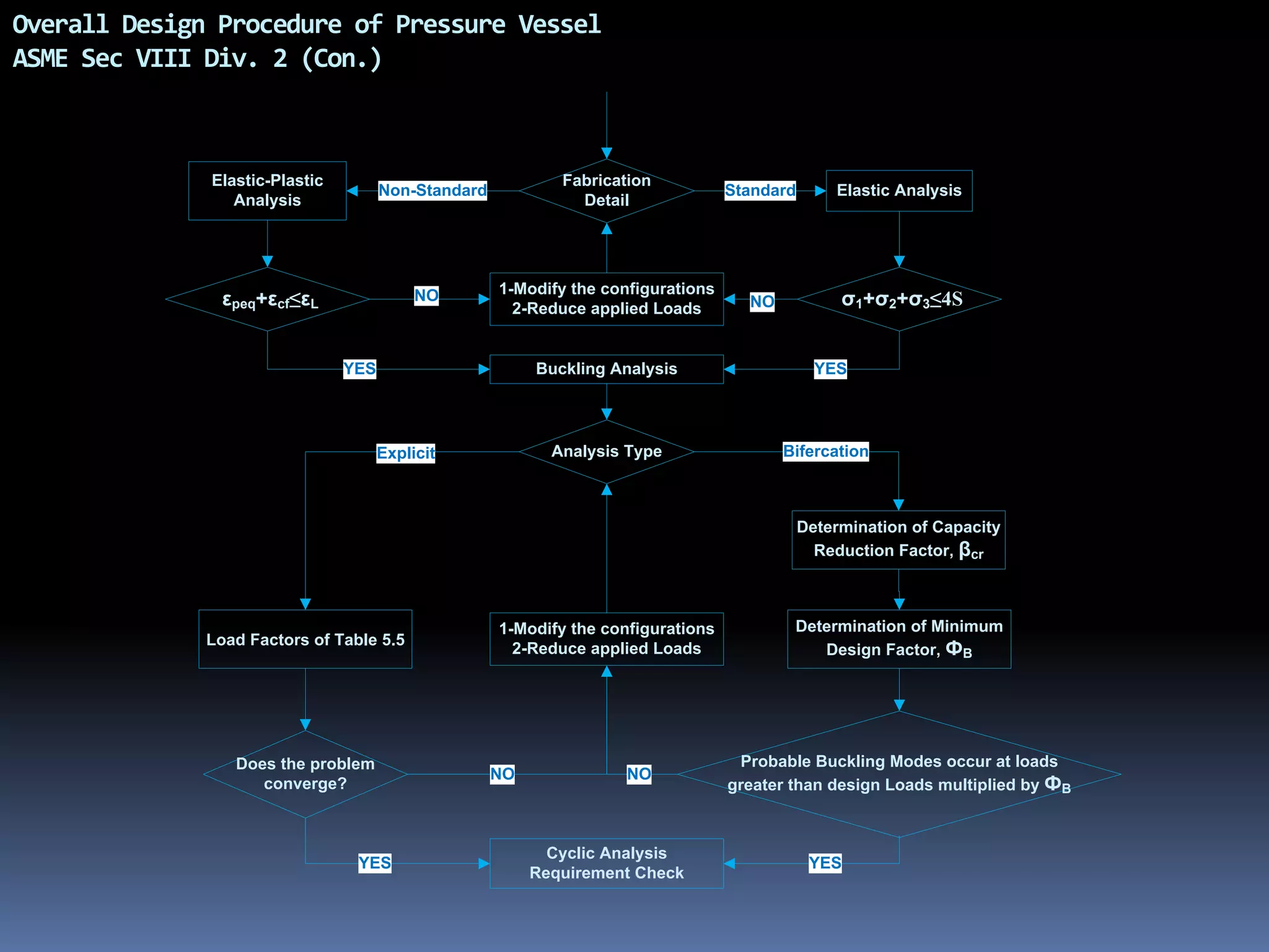 Overall Design Procedure of Pressure Vessel
ASME Sec VIII Div. 2 (Con.)
Fabrication
Detail
Non-Standard Standard Elastic Analysis
Elastic-Plastic
Analysis
σ1+σ2+σ3≤4Sεpeq+εcf≤εL
1-Modify the configurations
2-Reduce applied Loads
NO NO
Buckling Analysis YESYES
Analysis Type Bifercation
Determination of Capacity
Reduction Factor, βcr
Determination of Minimum
Design Factor, ФB
Load Factors of Table 5.5
Explicit
1-Modify the configurations
2-Reduce applied Loads
Probable Buckling Modes occur at loads
greater than design Loads multiplied by ФB
NO
Does the problem
converge?
NO
Cyclic Analysis
Requirement Check
YESYES
 