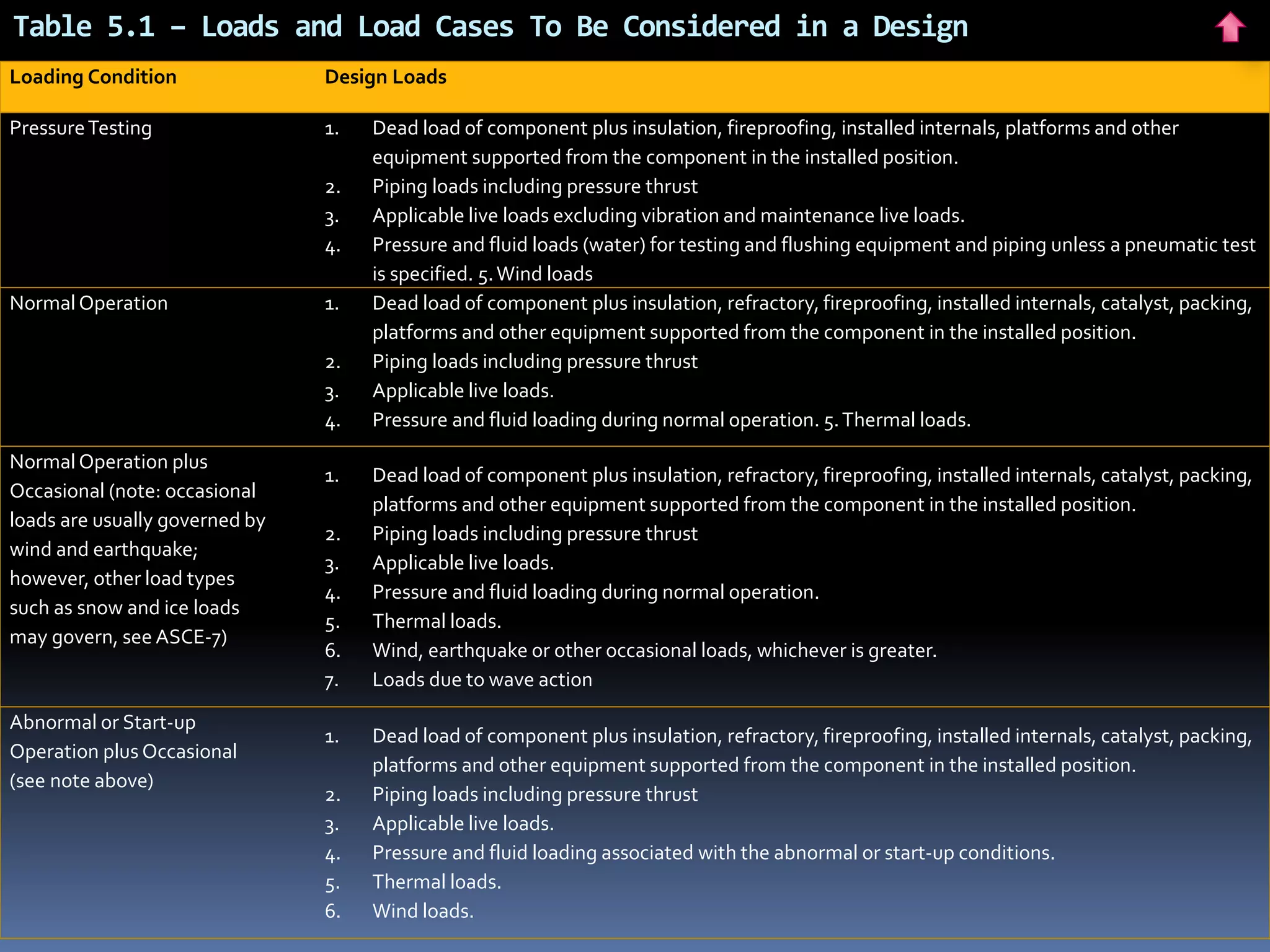 Table 5.1 – Loads and Load Cases To Be Considered in a Design
Loading Condition Design Loads
PressureTesting 1. Dead load of component plus insulation, fireproofing, installed internals, platforms and other
equipment supported from the component in the installed position.
2. Piping loads including pressure thrust
3. Applicable live loads excluding vibration and maintenance live loads.
4. Pressure and fluid loads (water) for testing and flushing equipment and piping unless a pneumatic test
is specified. 5.Wind loads
NormalOperation 1. Dead load of component plus insulation, refractory, fireproofing, installed internals, catalyst, packing,
platforms and other equipment supported from the component in the installed position.
2. Piping loads including pressure thrust
3. Applicable live loads.
4. Pressure and fluid loading during normal operation. 5.Thermal loads.
NormalOperation plus
Occasional (note: occasional
loads are usually governed by
wind and earthquake;
however, other load types
such as snow and ice loads
may govern, see ASCE-7)
1. Dead load of component plus insulation, refractory, fireproofing, installed internals, catalyst, packing,
platforms and other equipment supported from the component in the installed position.
2. Piping loads including pressure thrust
3. Applicable live loads.
4. Pressure and fluid loading during normal operation.
5. Thermal loads.
6. Wind, earthquake or other occasional loads, whichever is greater.
7. Loads due to wave action
Abnormal or Start-up
Operation plus Occasional
(see note above)
1. Dead load of component plus insulation, refractory, fireproofing, installed internals, catalyst, packing,
platforms and other equipment supported from the component in the installed position.
2. Piping loads including pressure thrust
3. Applicable live loads.
4. Pressure and fluid loading associated with the abnormal or start-up conditions.
5. Thermal loads.
6. Wind loads.
 