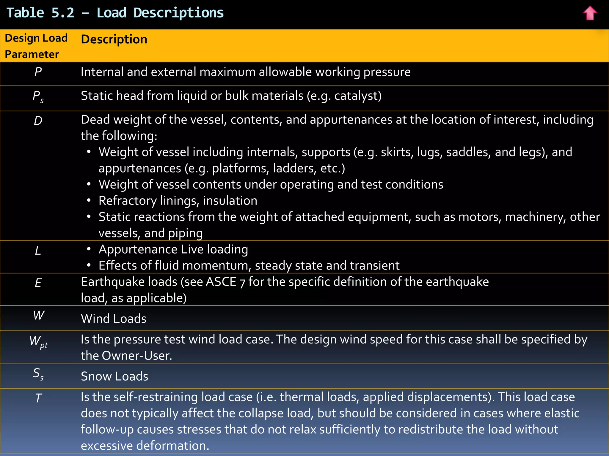 Table 5.2 – Load Descriptions
Design Load
Parameter
Description
P Internal and external maximum allowable working pressure
Ps Static head from liquid or bulk materials (e.g. catalyst)
D Dead weight of the vessel, contents, and appurtenances at the location of interest, including
the following:
• Weight of vessel including internals, supports (e.g. skirts, lugs, saddles, and legs), and
appurtenances (e.g. platforms, ladders, etc.)
• Weight of vessel contents under operating and test conditions
• Refractory linings, insulation
• Static reactions from the weight of attached equipment, such as motors, machinery, other
vessels, and piping
L • Appurtenance Live loading
• Effects of fluid momentum, steady state and transient
E Earthquake loads (see ASCE 7 for the specific definition of the earthquake
load, as applicable)
W Wind Loads
Wpt
Is the pressure test wind load case.The design wind speed for this case shall be specified by
the Owner-User.
Ss Snow Loads
T Is the self-restraining load case (i.e. thermal loads, applied displacements). This load case
does not typically affect the collapse load, but should be considered in cases where elastic
follow-up causes stresses that do not relax sufficiently to redistribute the load without
excessive deformation.
 
