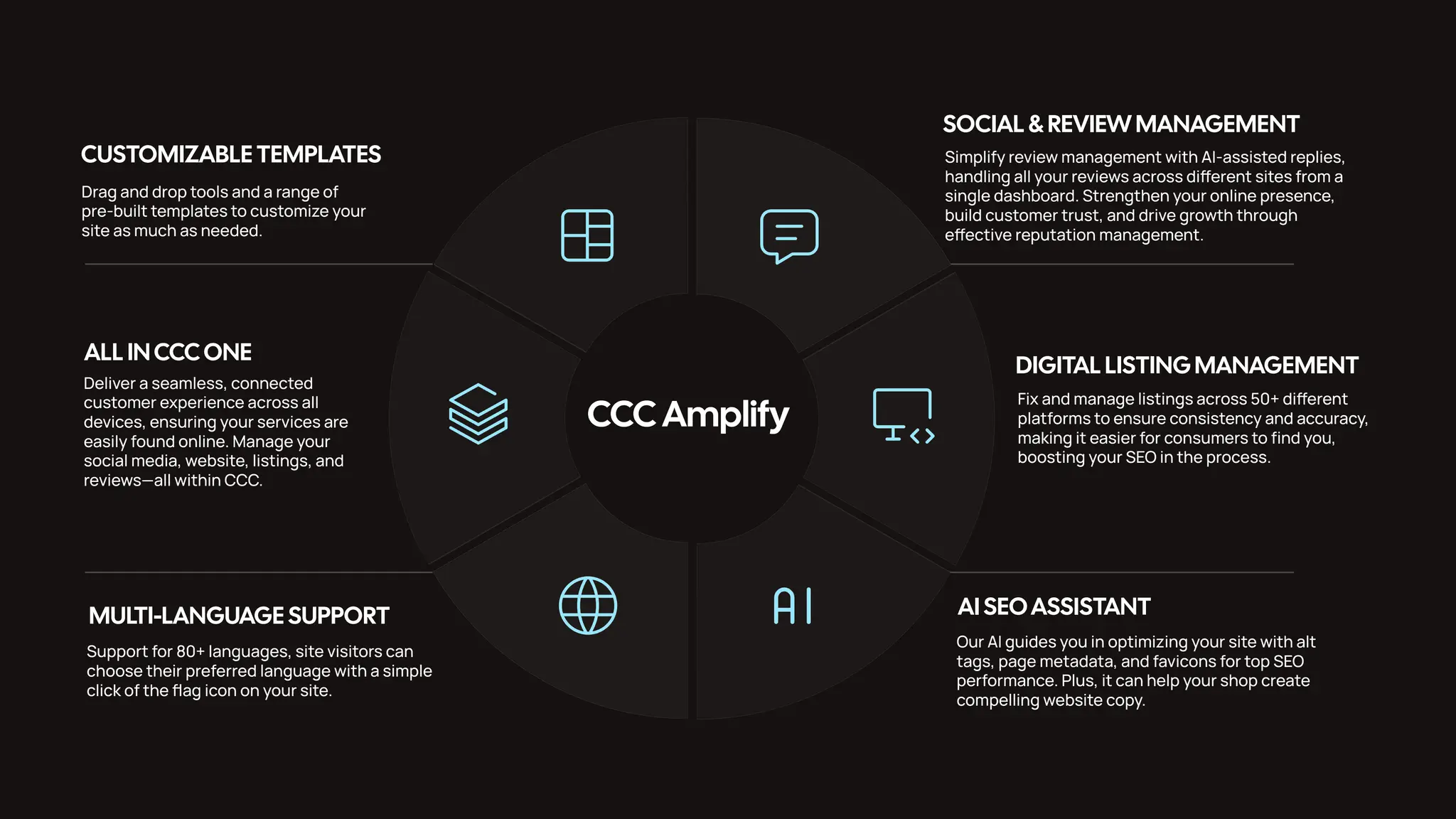 Support for 80+ languages, site visitors can choose their preferred language with a simple click of the ﬂag icon on your site. Simplify review management with AI-assisted replies, handling all your reviews across dierent sites from a single dashboard. Strengthen your online presence, build customer trust, and drive growth through eective reputation management. Our AI guides you in optimizing your site with alt tags, page metadata, and favicons for top SEO performance. Plus, it can help your shop create compelling website copy. Fix and manage listings across 50+ dierent platforms to ensure consistency and accuracy, making it easier for consumers to ﬁnd you, boosting your SEO in the process. Drag and drop tools and a range of pre-built templates to customize your site as much as needed. CUSTOMIZABLE TEMPLATES Deliver a seamless, connected customer experience across all devices, ensuring your services are easily found online. Manage your social media, website, listings, and reviews—all within CCC. ALL INCCCONE MULTI-LANGUAGE SUPPORT SOCIAL & REVIEW MANAGEMENT AI SEOASSISTANT DIGITAL LISTINGMANAGEMENT CCC Amplify 