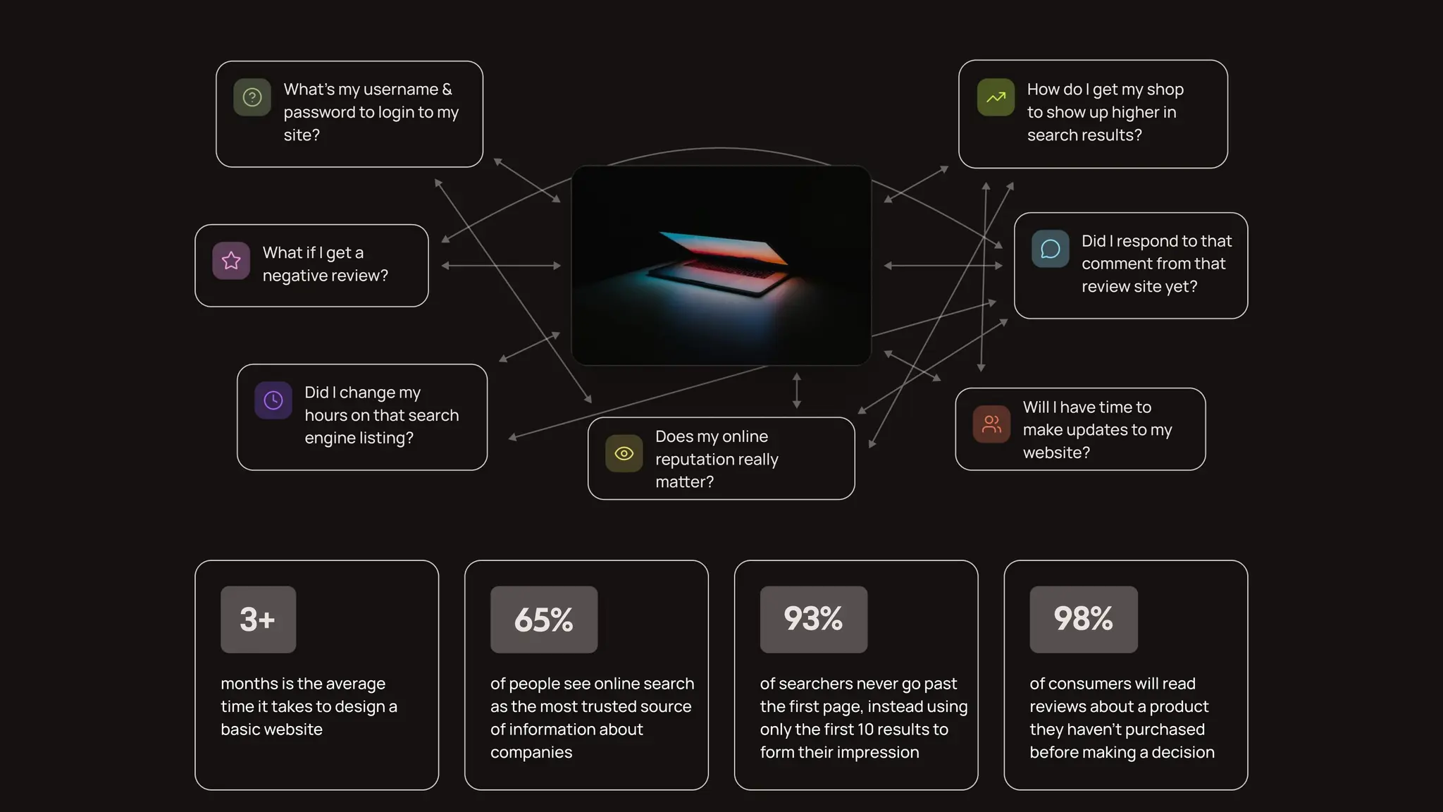 What’s my username & password to login to my site? How do I get my shop to show up higher in search results? What if I get a negative review? Did I respond to that comment from that review site yet? Did I change my hours on that search engine listing? Does my online reputation really maer? Will I have time to make updates to my website? 3+ months is the average time it takes to design a basic website 65% of people see online search as the most trusted source of information about companies 93% of searchers never go past the ﬁrst page, instead using only the ﬁrst 10 results to form their impression 98% of consumers will read reviews about a product they haven’t purchased before making a decision 