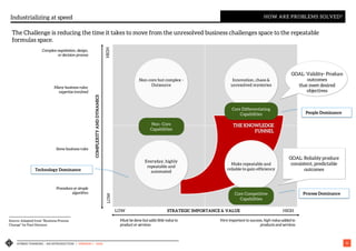 HYBRID THINKING – AN INTRODUCTION | VERSION 1 - IASA 11
THE KNOWLEDGE
FUNNEL
Non-core but complex -
Outsource
Innovation, chaos &
unresolved mysteries
HIGH
HIGH
LOW
LOW
Must be done but adds little value to
product or services
Very important to success, high value added to
products and services
STRATEGIC IMPORTANCE & VALUE
COMPLEXITYANDDYNAMICS
Complex negotiation, design,
or decision process
Many business rules;
expertise involved
Some business rules
Procedure or simple
algorithm
Non -Core
Capabilities
Core Differentiating
Capabilities
Everyday, highly
repeatable and
automated
Make repeatable and
reliable to gain efficiency
Core Competitive
Capabilities
Industrializing at speed HOW ARE PROBLEMS SOLVED?
Source: Adapted from “Business Process
Change” by Paul Harmon
GOAL: Reliably produce
consistent, predictable
outcomes
GOAL: Validity- Produce
outcomes
that meet desired
objectives
People Dominance
Process Dominance
Technology Dominance
The Challenge is reducing the time it takes to move from the unresolved business challenges space to the repeatable
formulas space.
 