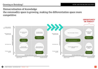 HYBRID THINKING – AN INTRODUCTION | VERSION 1 - IASA 12
Growing or Shrinking? HOW ARE PROBLEMS SOLVED?
Non-core but complex -
Outsource
Innovation, chaos &
unresolved mysteries
HIGH
HIGH
LOW
LOW
Must be done but adds little value to
product or services
Very important to success, high value added
to products and services
STRATEGIC IMPORTANCE & VALUE
COMPLEXITYANDDYNAMICS
Complex negotiation,
design, or decision process
Many business rules;
expertise involved
Some business rules
Procedure or simple
algorithm
Non -Core
Competencies
Core Differentiating
Competencies
Everyday, highly
repeatable and automated
Make repeatable and
reliable to gain efficiency
Core Competitive
Competencies
Non-core but complex - Outsource
Innovation, chaos &
unresolved
mysteries
HIGH
HIGH
LOW
LOW
Must be done but adds little value to
product or services
Very important to success, high value added
to products and services
STRATEGIC IMPORTANCE & VALUE
COMPLEXITYANDDYNAMICS
Complex negotiation,
design, or decision process
Many business rules;
expertise involved
Some business rules
Procedure or simple
algorithm
Non -Core Competencies
Core Differentiating
Competencies
Everyday, highly repeatable and
automated
Make repeatable
and reliable to gain
efficiency
Core Competitive
Competencies
OPPORTUNITY
OR THREAT?
Democratisation of knowledge
the commodity space is growing, making the differentiation space more
competitive
 