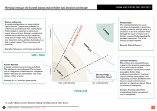 HYBRID THINKING – AN INTRODUCTION | VERSION 1 - IASA 13
Moving through the funnel across and problem and solution landscape HOW ARE PROBLEMS SOLVED?
Unknowable:
The relationship between cause
and effect is impossible to determine
as they constantly shift. In chaos, it is
necessary to act first and then sense
through the result of action how to
further respond. Understanding the
problem comes later. This is the
domain of rapid response.
Example: Natural disasters
Unknown Problems:
The problem is in constant flux as a
change to the situation causes ripple
effects and unpredictability
in other aspects. Information is often
incomplete. Rather than
implementing a solution, devising a
concept, testing, iterating and then
responding is needed. Problems often
become complex when human
behavior is a significant factor. This is
the domain of emergence.
Example: Schooling experiences,
organizational change management,
traffic management
Known unknowns:
A complicated problem can have multiple
right solutions. Complicated problems are
understood, analyzed and then responded to.
It often requires expertise to solve and is
largely process driven. Solving a complicated
problem often requires the right expertise
along with the right tools. In this realm you
may know you have a problem but may not be
able to solve it alone. This is the domain of
expertise.
Example: Fixing a car, constructing an airplane.
Known knowns
A simple problem is one of cause and effect.
The solution is rarely disputed. The problem
can be categorized, understood and a response
devised based on the information. This is the
domain of best practice.
Example: 1+1 = 2, solving a jigsaw puzzle.
The Knowledge /
Innovation funnel
* ‘A Leader’s Framework for Decision Making’ David Snowden & Mary Boone
 
