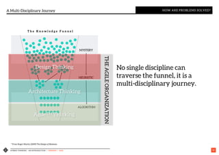 HYBRID THINKING – AN INTRODUCTION | VERSION 1 - IASA 14
A Multi-Disciplinary Journey HOW ARE PROBLEMS SOLVED?
* From Roger Martin (2009) The Design of Business
MYSTERY
HEURISTIC
ALGORITHM
T h e K n o w l e d g e F u n n e l
Design Thinking
Architecture Thinking
Agile TM Thinking
No single discipline can
traverse the funnel, it is a
multi-disciplinary journey.
THEAGILEORGANIZATION
 