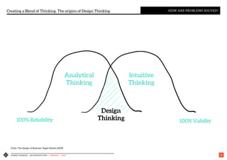 HYBRID THINKING – AN INTRODUCTION | VERSION 1 - IASA 16
Creating a Blend of Thinking. The origins of Design Thinking HOW ARE PROBLEMS SOLVED?
Analytical
Thinking
Intuitive
Thinking
100% Reliability 100% Validity
Design
Thinking
From: ‘The Design of Business’, Roger Martin (2009)
 