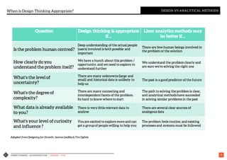 HYBRID THINKING – AN INTRODUCTION | VERSION 1 - IASA 19
When is Design Thinking Appropriate? DESIGN VS ANALYTICAL METHODS
 