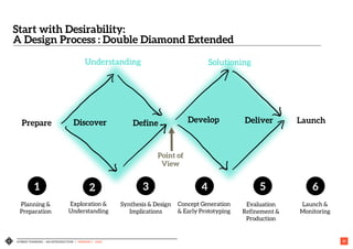 HYBRID THINKING – AN INTRODUCTION | VERSION 1 - IASA 20
Start with Desirability:
A Design Process : Double Diamond Extended
Discover Define
Understanding Solutioning
1
Planning &
Preparation
2
Exploration &
Understanding
4
Concept Generation
& Early Prototyping
5
Evaluation
Refinement &
Production
6
Launch &
Monitoring
Synthesis & Design
Implications
3
Develop DeliverPrepare Launch
Point of
View
 
