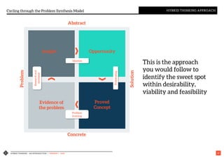 HYBRID THINKING – AN INTRODUCTION | VERSION 1 - IASA 23
Cycling through the Problem Synthesis Model HYBRID THINKING APPROACH
Proved
Concept
Opportunity
Evidence of
the problem
Insight
Abstract
Concrete
Problem
Solution
Problem
framing
Researchand
synthesis
Ideation
Prototyping
This is the approach
you would follow to
identify the sweet spot
within desirability,
viability and feasibility
 