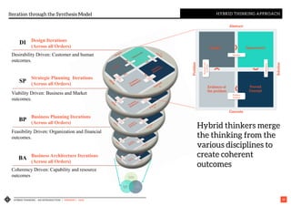 HYBRID THINKING – AN INTRODUCTION | VERSION 1 - IASA 24
Iteration through the Synthesis Model HYBRID THINKING APPROACH
DI Design Iterations
(Across all Orders)
Desirability Driven: Customer and human
outcomes.
SP
Strategic Planning Iterations
(Across all Orders)
Viability Driven: Business and Market
outcomes.
BP
Business Planning Iterations
(Across all Orders)
Feasibility Driven: Organization and financial
outcomes.
BA Business Architecture Iterations
(Across all Orders)
Coherency Driven: Capability and resource
outcomes
Hybrid thinkers merge
the thinking from the
various disciplines to
create coherent
outcomes
 