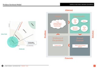 HYBRID THINKING – AN INTRODUCTION | VERSION 1 - IASA 25
Proved
Concept
Opportunity
Evidence of
the problem
Insight
Problem Synthesis Model SIMPLE SECOND ORDER EXAMPLE
Abstract
Concrete
Problem
Solution
”I need a hole”
Paint
the
wall
“Drill a hole to hang a
picture”
“ I am
embarrassed of
my home when
entertaining”
Buy new
furniture
Hang
the
picture
Move
 