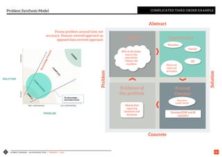 HYBRID THINKING – AN INTRODUCTION | VERSION 1 - IASA 26
Proved
Concept
Opportunity
Evidence of
the problem
Insight
Problem Synthesis Model COMPLICATED THIRD ORDER EXAMPLE
Abstract
Concrete
Problem
Solution
Month End
reporting
timelines and
decisions
Penalties
Develop EDW and BI
capability
80% of the delay
was in the
executives
“fixing” the
numbers Focus on
time not
accuracy
EIS
Gamify
Executive
Leader board
Frame problem around time not
accuracy. Human centred approach as
opposed data centred approach
 