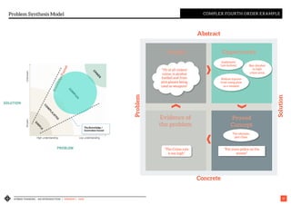 HYBRID THINKING – AN INTRODUCTION | VERSION 1 - IASA 27
Proved
Concept
Opportunity
Evidence of
the problem
Insight
Problem Synthesis Model COMPLEX FOURTH ORDER EXAMPLE
Abstract
Concrete
Problem
Solution
”The Crime rate
is too high”
Implement
1am lockout
“Put more police on the
streets”
“5% of all violent
crime, is alcohol
fuelled and from
pint glasses being
used as weapons”
Ban Alcohol
in high
crime areas
Reduce injuries
from using glass
as a weapon
The ultimate
pint Glass
 
