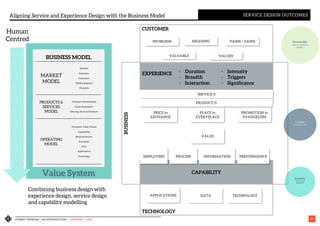 HYBRID THINKING – AN INTRODUCTION | VERSION 1 - IASA 29
Aligning Service and Experience Design with the Business Model SERVICE DESIGN OUTCOMES
Value System
BUSINESS MODEL
Markets
Industries
Customers
Market Segment
Channels
Customer Relationships
Value Proposition
Offering: Services/Products
Processes/ Value Chains
Capabilities
Business Service
Functions
Data
Applications
Technology
MARKET
MODEL
OPERATING
MODEL
PRODUCTS &
SERVICES
MODEL
CAPABILITY
TECHNOLOGY
BUSINESS
VALUE
VALUABLE
MEANING
PROCESSEMPLOYEES INFORMATION
APPLICATIONS DATA TECHNOLOGY
CUSTOMER
PERFORMANCE
EXPERIENCE
PROBLEMS PAINS / GAINS
SERVICE/S
VALUES
- Duration
- Breadth
- Interaction
- Intensity
- Triggers
- Significance
PRICE to
EXCHANGE
PLACE to
EVERYPLACE
PROMOTION to
EVANGELISM
PRODUCT/S
Human
Centred
Combining business design with
experience design, service design
and capability modelling
 