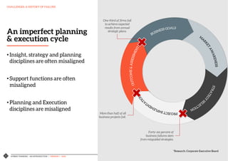 HYBRID THINKING – AN INTRODUCTION | VERSION 1 - IASA 3
CHALLENGES: A HISTORY OF FAILURE
An imperfect planning
& execution cycle
One-third of firms fail
to achieve expected
results from annual
strategic plans.
More than half of all
business projects fail.
Forty-six percent of
business failures stem
from misguided strategies.
*Research: Corporate Executive Board
• Insight, strategy and planning
disciplines are often misaligned
• Support functions are often
misaligned
• Planning and Execution
disciplines are misaligned
 