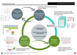 HYBRID THINKING – AN INTRODUCTION | VERSION 1 - IASA 30
Designing for Growth THE DESIGNCHAIN APPROACH
ü DESIREABLE FOR
CUSTOMERS
ü FINANCIALLY VIABILE FOR
THE BUSINESS
ü FEASIBLE TO DELIVER
Business Model
Innovation
“What's possible?”
Business
Strategy
“What will we do?”
Operating
Response
“What's the Blueprint
to for the fastest
delivery with the least
amount of effort?”
Business Model
“What does it look like”
Understanding
value
“What value can we
create for our customers
and capture for our
business?”
Creating growth through innovative
business models
Testing viability of business models
against the industry patterns and your
own organization
Understanding the right
levers to pull to create and
capture value
Building and planning the
engine of delivery
 