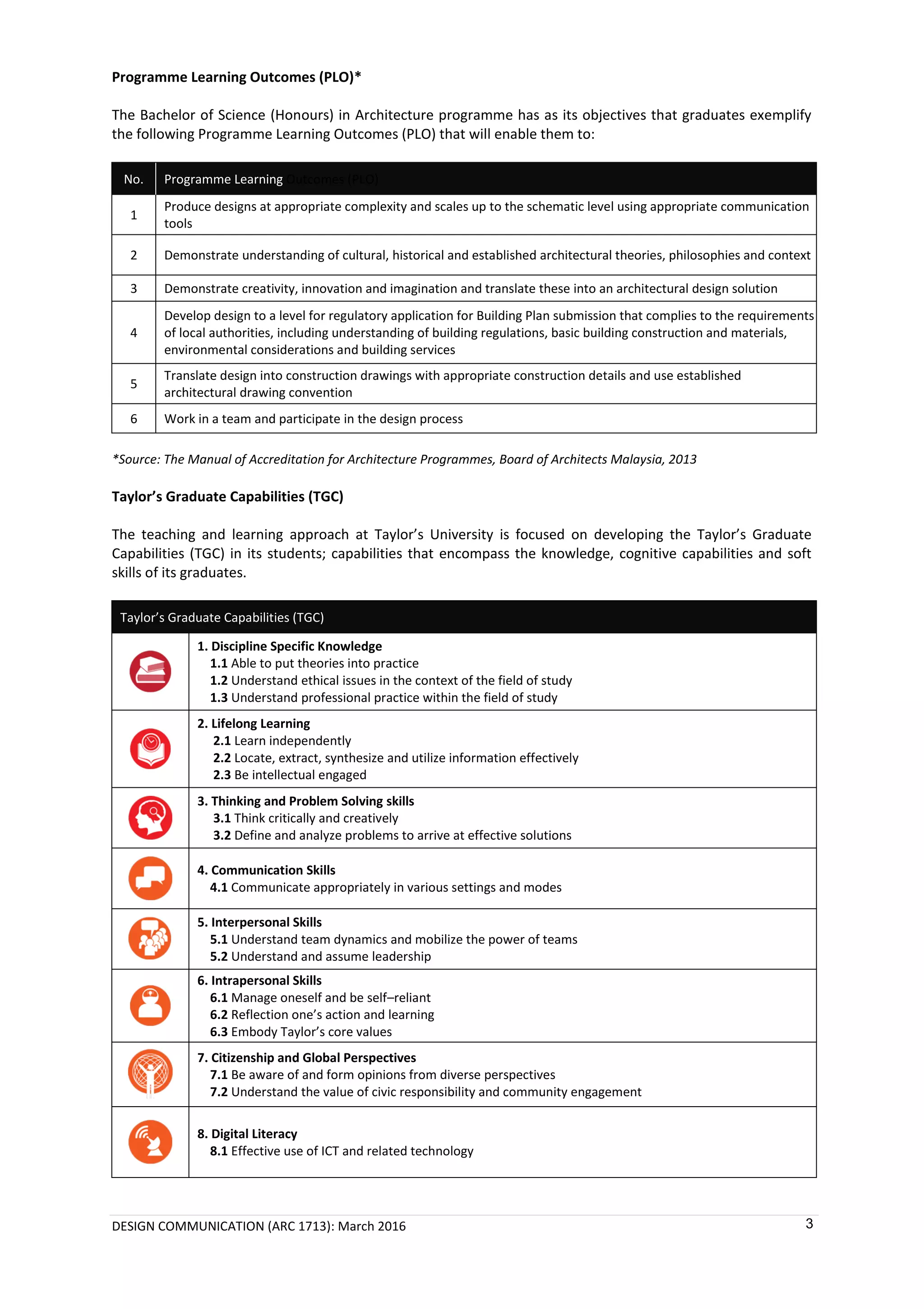 DESIGN COMMUNICATION (ARC 1713): March 2016 3
Programme Learning Outcomes (PLO)*
The Bachelor of Science (Honours) in Architecture programme has as its objectives that graduates exemplify
the following Programme Learning Outcomes (PLO) that will enable them to:
No. Programme Learning Outcomes (PLO)
1
Produce designs at appropriate complexity and scales up to the schematic level using appropriate communication
tools
2 Demonstrate understanding of cultural, historical and established architectural theories, philosophies and context
3 Demonstrate creativity, innovation and imagination and translate these into an architectural design solution
4
Develop design to a level for regulatory application for Building Plan submission that complies to the requirements
of local authorities, including understanding of building regulations, basic building construction and materials,
environmental considerations and building services
5
Translate design into construction drawings with appropriate construction details and use established
architectural drawing convention
6 Work in a team and participate in the design process
*Source: The Manual of Accreditation for Architecture Programmes, Board of Architects Malaysia, 2013
Taylor’s Graduate Capabilities (TGC)
The teaching and learning approach at Taylor’s University is focused on developing the Taylor’s Graduate
Capabilities (TGC) in its students; capabilities that encompass the knowledge, cognitive capabilities and soft
skills of its graduates.
Taylor’s Graduate Capabilities (TGC)
1. Discipline Specific Knowledge
1.1 Able to put theories into practice
1.2 Understand ethical issues in the context of the field of study
1.3 Understand professional practice within the field of study
2. Lifelong Learning
2.1 Learn independently
2.2 Locate, extract, synthesize and utilize information effectively
2.3 Be intellectual engaged
3. Thinking and Problem Solving skills
3.1 Think critically and creatively
3.2 Define and analyze problems to arrive at effective solutions
4. Communication Skills
4.1 Communicate appropriately in various settings and modes
5. Interpersonal Skills
5.1 Understand team dynamics and mobilize the power of teams
5.2 Understand and assume leadership
6. Intrapersonal Skills
6.1 Manage oneself and be self–reliant
6.2 Reflection one’s action and learning
6.3 Embody Taylor’s core values
7. Citizenship and Global Perspectives
7.1 Be aware of and form opinions from diverse perspectives
7.2 Understand the value of civic responsibility and community engagement
8. Digital Literacy
8.1 Effective use of ICT and related technology
 