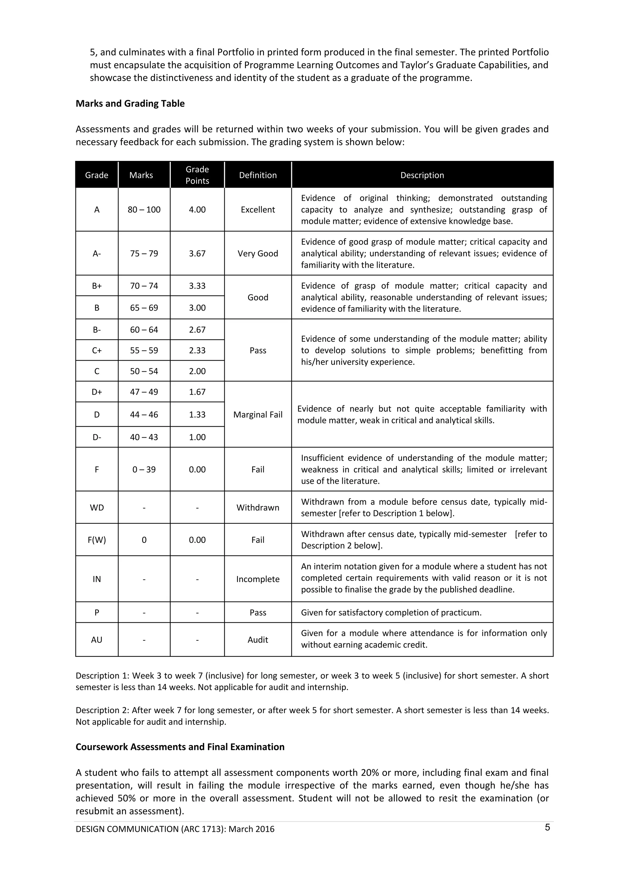 DESIGN COMMUNICATION (ARC 1713): March 2016 5
5, and culminates with a final Portfolio in printed form produced in the final semester. The printed Portfolio
must encapsulate the acquisition of Programme Learning Outcomes and Taylor’s Graduate Capabilities, and
showcase the distinctiveness and identity of the student as a graduate of the programme.
Marks and Grading Table
Assessments and grades will be returned within two weeks of your submission. You will be given grades and
necessary feedback for each submission. The grading system is shown below:
Grade Marks
Grade
Points
Definition Description
A 80 – 100 4.00 Excellent
Evidence of original thinking; demonstrated outstanding
capacity to analyze and synthesize; outstanding grasp of
module matter; evidence of extensive knowledge base.
A- 75 – 79 3.67 Very Good
Evidence of good grasp of module matter; critical capacity and
analytical ability; understanding of relevant issues; evidence of
familiarity with the literature.
B+ 70 – 74 3.33
Good
Evidence of grasp of module matter; critical capacity and
analytical ability, reasonable understanding of relevant issues;
evidence of familiarity with the literature.B 65 – 69 3.00
B- 60 – 64 2.67
Pass
Evidence of some understanding of the module matter; ability
to develop solutions to simple problems; benefitting from
his/her university experience.
C+ 55 – 59 2.33
C 50 – 54 2.00
D+ 47 – 49 1.67
Marginal Fail
Evidence of nearly but not quite acceptable familiarity with
module matter, weak in critical and analytical skills.
D 44 – 46 1.33
D- 40 – 43 1.00
F 0 – 39 0.00 Fail
Insufficient evidence of understanding of the module matter;
weakness in critical and analytical skills; limited or irrelevant
use of the literature.
WD - - Withdrawn
Withdrawn from a module before census date, typically mid-
semester [refer to Description 1 below].
F(W) 0 0.00 Fail
Withdrawn after census date, typically mid-semester [refer to
Description 2 below].
IN - - Incomplete
An interim notation given for a module where a student has not
completed certain requirements with valid reason or it is not
possible to finalise the grade by the published deadline.
P - - Pass Given for satisfactory completion of practicum.
AU - - Audit
Given for a module where attendance is for information only
without earning academic credit.
Description 1: Week 3 to week 7 (inclusive) for long semester, or week 3 to week 5 (inclusive) for short semester. A short
semester is less than 14 weeks. Not applicable for audit and internship.
Description 2: After week 7 for long semester, or after week 5 for short semester. A short semester is less than 14 weeks.
Not applicable for audit and internship.
Coursework Assessments and Final Examination
A student who fails to attempt all assessment components worth 20% or more, including final exam and final
presentation, will result in failing the module irrespective of the marks earned, even though he/she has
achieved 50% or more in the overall assessment. Student will not be allowed to resit the examination (or
resubmit an assessment).
 
