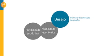 Nível maior de sofisticação
Nas soluções
Viabilidade
econômica
Factibilidade
produtiva
Desejo
 