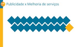 Publicidade x Melhoria de serviços
 