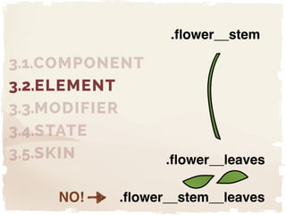 "
"
"
3.1.COMPONENT
3.2.ELEMENT
3.3.MODIFIER
3.4.STATE
3.5.SKIN
.flower__stem
.flower__leaves
.flower__stem__leavesNO!
 