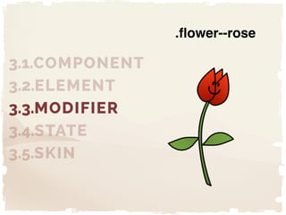 "
"
"
3.1.COMPONENT
3.2.ELEMENT
3.3.MODIFIER
3.4.STATE
3.5.SKIN
.flower--rose
 