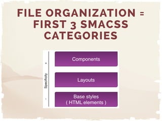 FILE ORGANIZATION =
FIRST 3 SMACSS
CATEGORIES
 