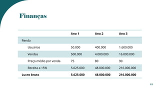 Finanças
Ano 1 Ano 2 Ano 3
Renda
Usuários 50.000 400.000 1.600.000
Vendas 500.000 4.000.000 16.000.000
Preço médio por venda 75 80 90
Receita a 15% 5.625.000 48.000.000 216.000.000
Lucro bruto 5.625.000 48.000.000 216.000.000
12
 