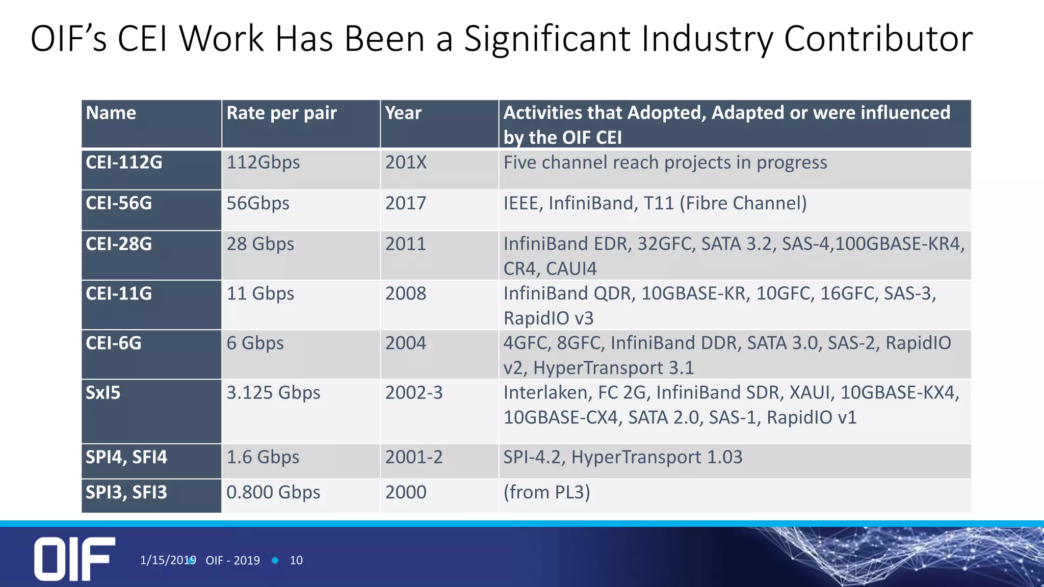 Name Rate per pair Year Activities that Adopted, Adapted or were influenced
by the OIF CEI
CEI-112G 112Gbps 201X Five channel reach projects in progress
CEI-56G 56Gbps 2017 IEEE, InfiniBand, T11 (Fibre Channel)
CEI-28G 28 Gbps 2011 InfiniBand EDR, 32GFC, SATA 3.2, SAS-4,100GBASE-KR4,
CR4, CAUI4
CEI-11G 11 Gbps 2008 InfiniBand QDR, 10GBASE-KR, 10GFC, 16GFC, SAS-3,
RapidIO v3
CEI-6G 6 Gbps 2004 4GFC, 8GFC, InfiniBand DDR, SATA 3.0, SAS-2, RapidIO
v2, HyperTransport 3.1
SxI5 3.125 Gbps 2002-3 Interlaken, FC 2G, InfiniBand SDR, XAUI, 10GBASE-KX4,
10GBASE-CX4, SATA 2.0, SAS-1, RapidIO v1
SPI4, SFI4 1.6 Gbps 2001-2 SPI-4.2, HyperTransport 1.03
SPI3, SFI3 0.800 Gbps 2000 (from PL3)
OIF’s CEI Work Has Been a Significant Industry Contributor
1/15/2019 OIF - 2019 10
 