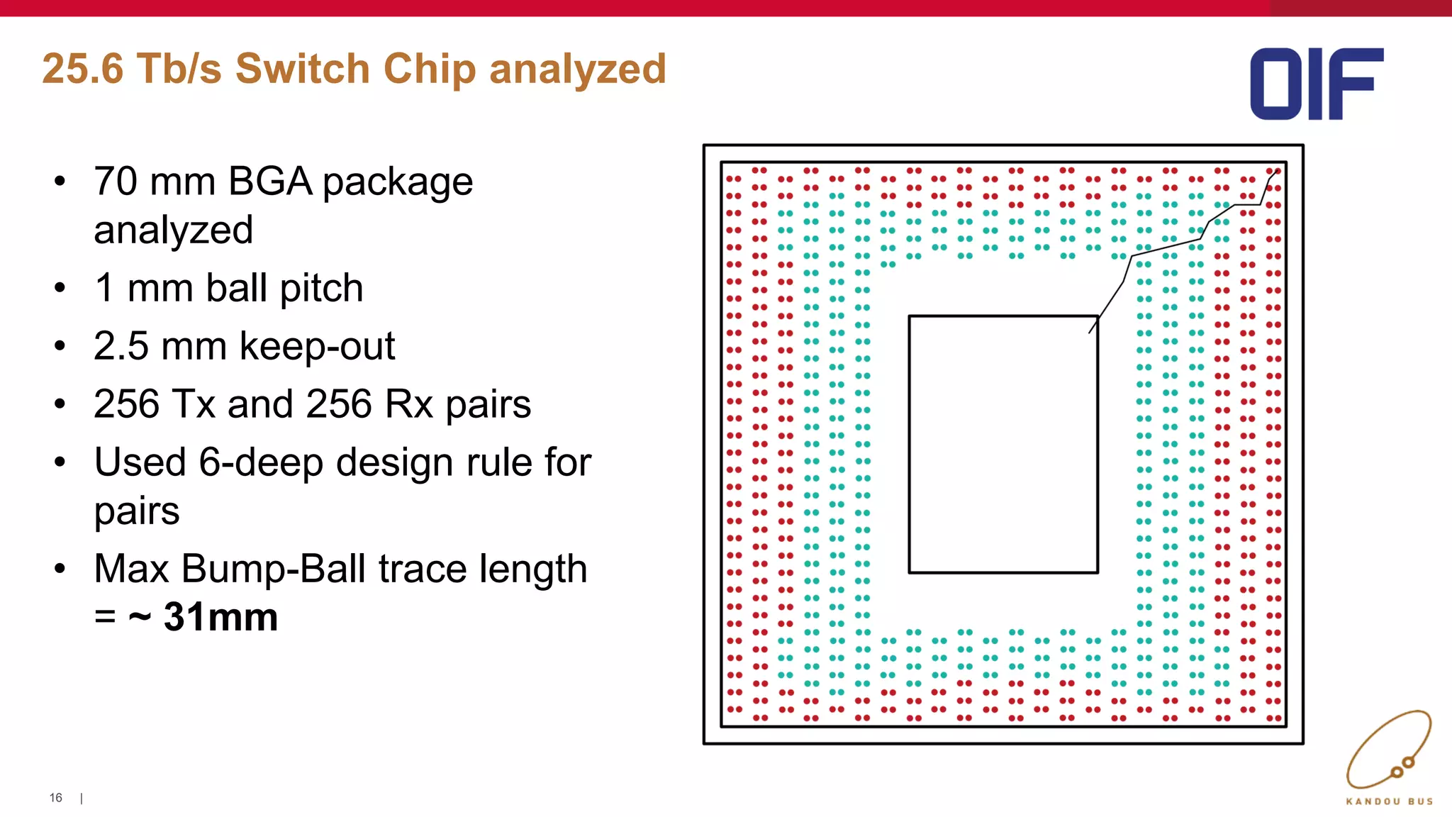 16 |
25.6 Tb/s Switch Chip analyzed
• 70 mm BGA package
analyzed
• 1 mm ball pitch
• 2.5 mm keep-out
• 256 Tx and 256 Rx pairs
• Used 6-deep design rule for
pairs
• Max Bump-Ball trace length
= ~ 31mm
16
 