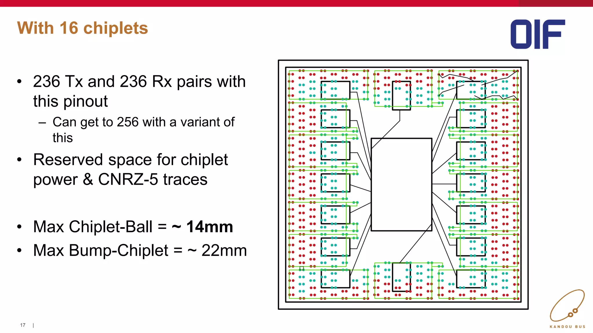 17 |
With 16 chiplets
• 236 Tx and 236 Rx pairs with
this pinout
– Can get to 256 with a variant of
this
• Reserved space for chiplet
power & CNRZ-5 traces
• Max Chiplet-Ball = ~ 14mm
• Max Bump-Chiplet = ~ 22mm
17
 
