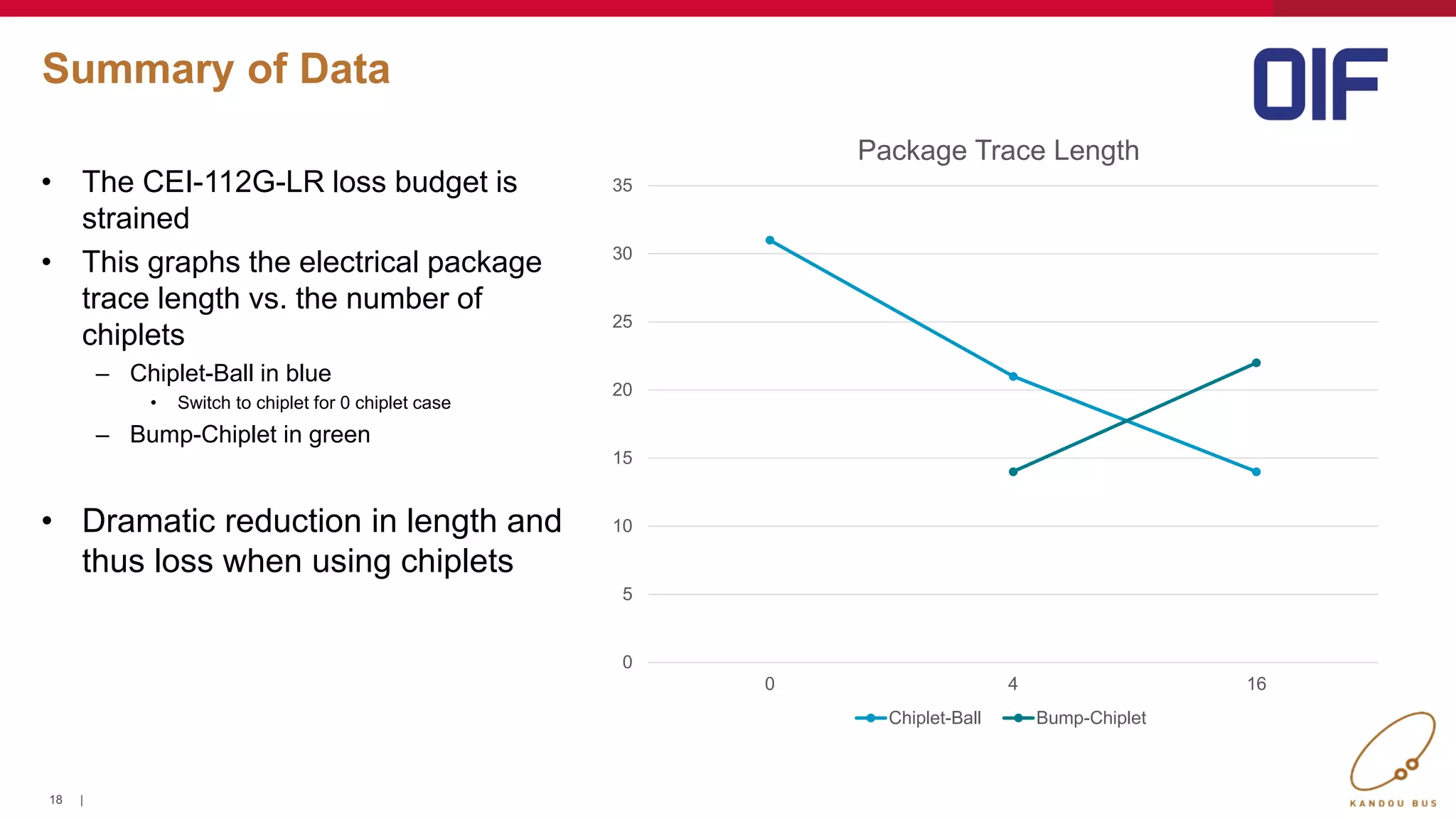 18 |
Summary of Data
• The CEI-112G-LR loss budget is
strained
• This graphs the electrical package
trace length vs. the number of
chiplets
– Chiplet-Ball in blue
• Switch to chiplet for 0 chiplet case
– Bump-Chiplet in green
• Dramatic reduction in length and
thus loss when using chiplets
18
0
5
10
15
20
25
30
35
0 4 16
Package Trace Length
Chiplet-Ball Bump-Chiplet
 