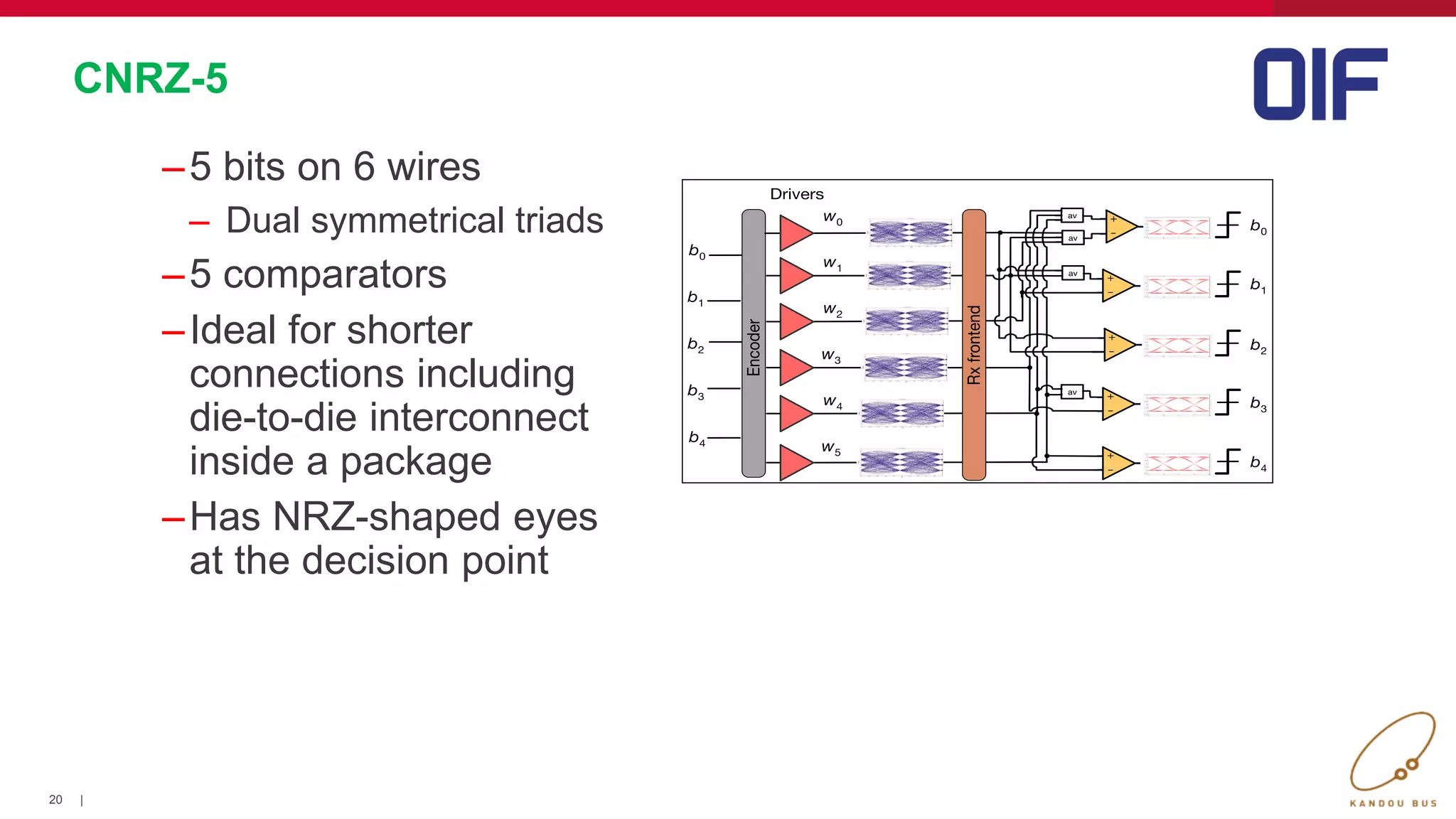 20 |
CNRZ-5
–5 bits on 6 wires
– Dual symmetrical triads
–5 comparators
–Ideal for shorter
connections including
die-to-die interconnect
inside a package
–Has NRZ-shaped eyes
at the decision point
 