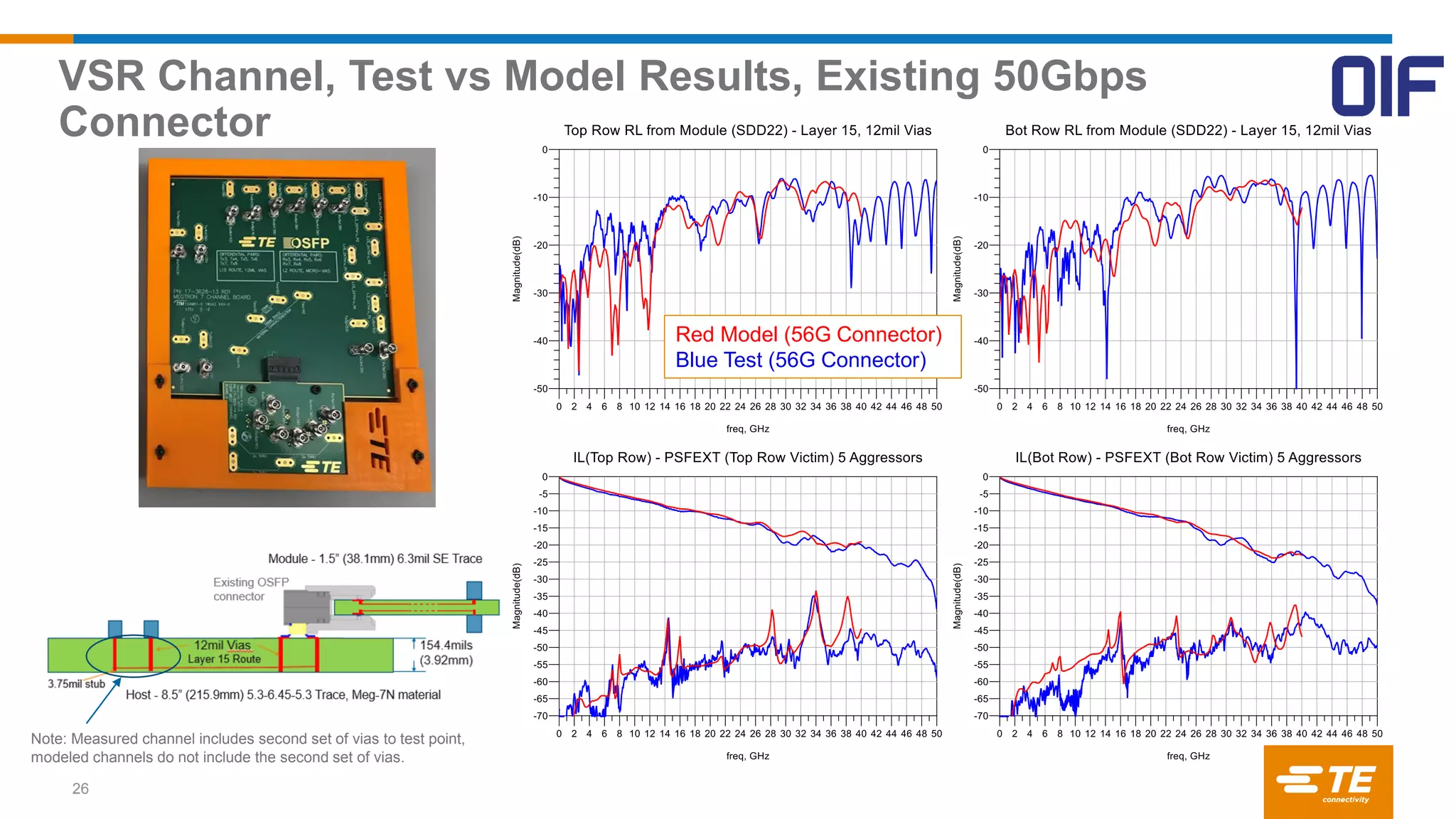 VSR Channel, Test vs Model Results, Existing 50Gbps
Connector
Red Model (56G Connector)
Blue Test (56G Connector)
26
Note: Measured channel includes second set of vias to test point,
modeled channels do not include the second set of vias.
 