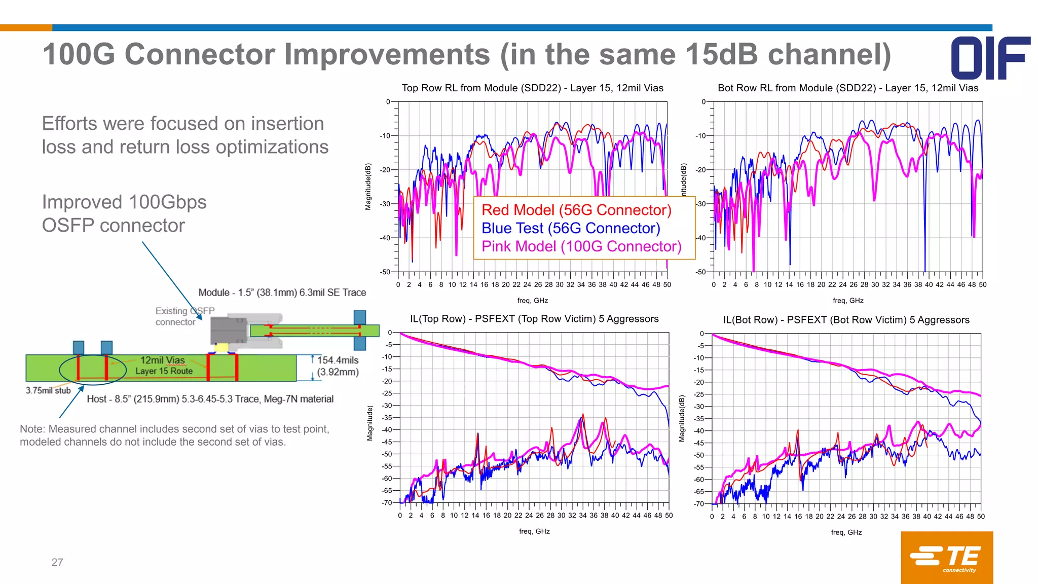 100G Connector Improvements (in the same 15dB channel)
Improved 100Gbps
OSFP connector
Efforts were focused on insertion
loss and return loss optimizations
Red Model (56G Connector)
Blue Test (56G Connector)
Pink Model (100G Connector)
27
Note: Measured channel includes second set of vias to test point,
modeled channels do not include the second set of vias.
 