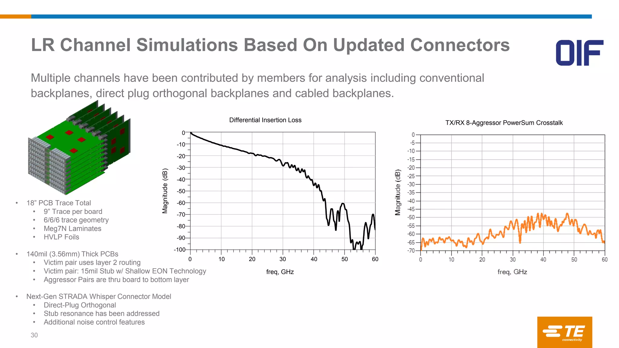 LR Channel Simulations Based On Updated Connectors
30
Multiple channels have been contributed by members for analysis including conventional
backplanes, direct plug orthogonal backplanes and cabled backplanes.
10 20 30 40 500 60
-90
-80
-70
-60
-50
-40
-30
-20
-10
-100
0
freq, GHz
Magnitude(dB)
Differential Insertion Loss TX/RX 8-Aggressor PowerSum Crosstalk
• 18” PCB Trace Total
• 9” Trace per board
• 6/6/6 trace geometry
• Meg7N Laminates
• HVLP Foils
• 140mil (3.56mm) Thick PCBs
• Victim pair uses layer 2 routing
• Victim pair: 15mil Stub w/ Shallow EON Technology
• Aggressor Pairs are thru board to bottom layer
• Next-Gen STRADA Whisper Connector Model
• Direct-Plug Orthogonal
• Stub resonance has been addressed
• Additional noise control features
 