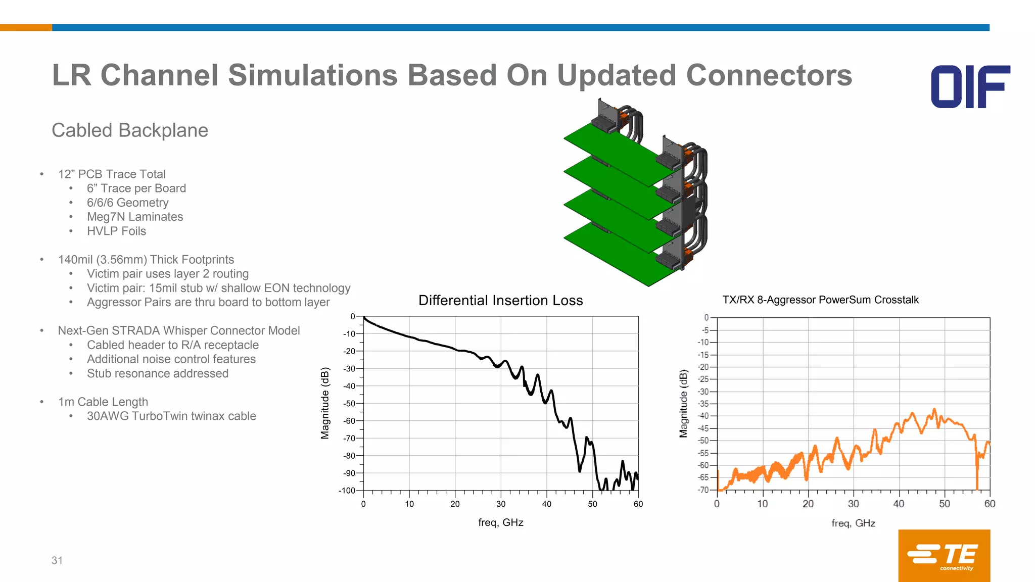 LR Channel Simulations Based On Updated Connectors
31
Cabled Backplane
TX/RX 8-Aggressor PowerSum Crosstalk
• 12” PCB Trace Total
• 6” Trace per Board
• 6/6/6 Geometry
• Meg7N Laminates
• HVLP Foils
• 140mil (3.56mm) Thick Footprints
• Victim pair uses layer 2 routing
• Victim pair: 15mil stub w/ shallow EON technology
• Aggressor Pairs are thru board to bottom layer
• Next-Gen STRADA Whisper Connector Model
• Cabled header to R/A receptacle
• Additional noise control features
• Stub resonance addressed
• 1m Cable Length
• 30AWG TurboTwin twinax cable
 
