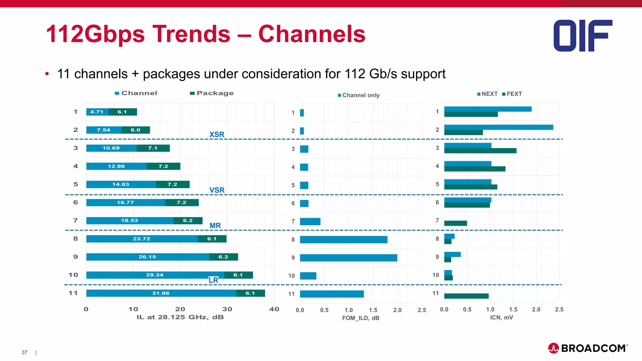 37 |
• 11 channels + packages under consideration for 112 Gb/s support
112Gbps Trends – Channels
XSR
VSR
MR
LR
 
