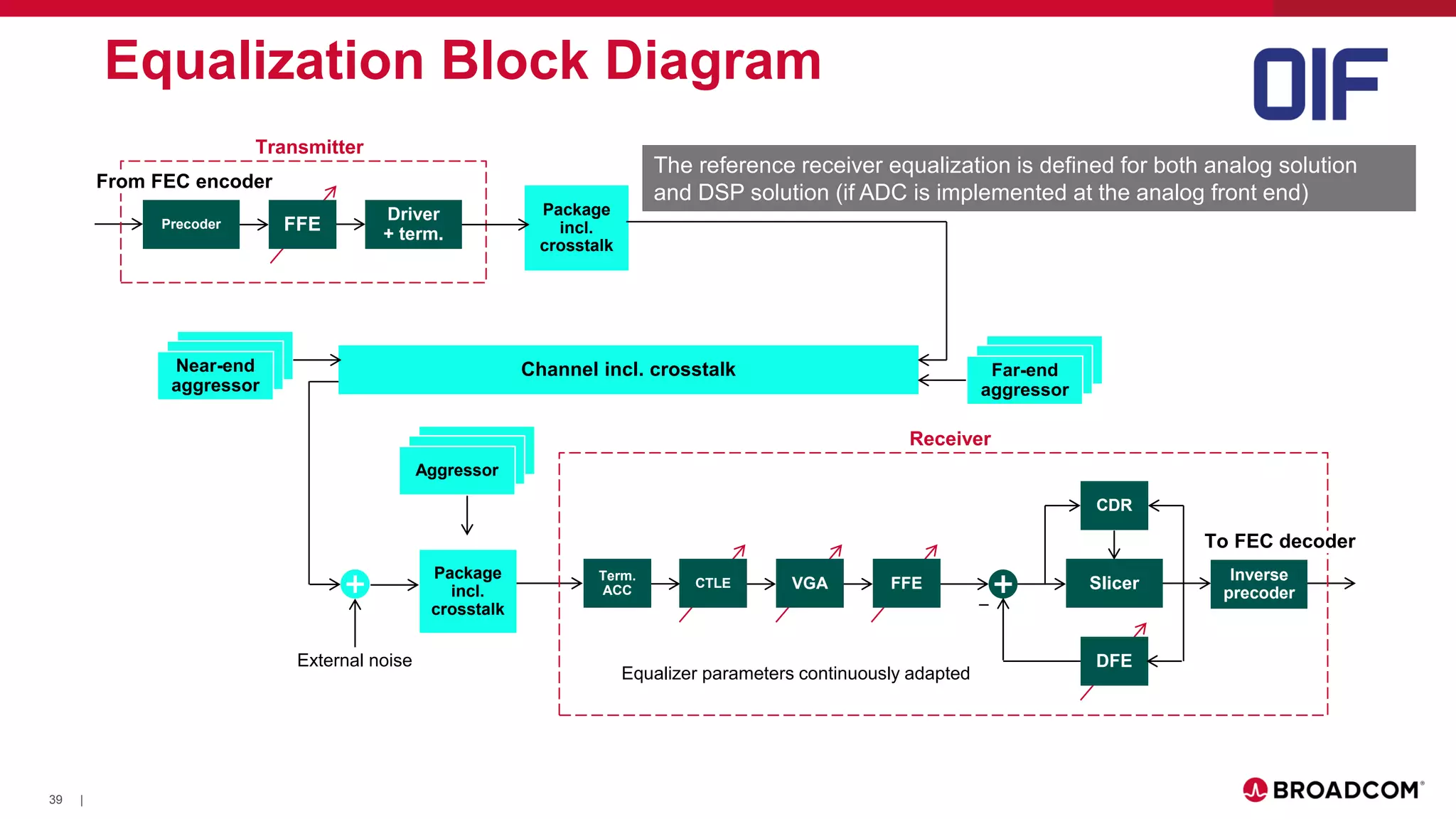 39 |
Equalization Block Diagram
Precoder FFE
Driver
+ term.
DFE
Slicer
CDR
Inverse
precoder
CTLE VGA FFE
Term.
ACC
To FEC decoder
From FEC encoder
Package
incl.
crosstalk
Equalizer parameters continuously adapted
Package
incl.
crosstalk
Channel incl. crosstalk Far-end
aggressor
Near-end
aggressor
External noise
Aggressor
Transmitter
Receiver
The reference receiver equalization is defined for both analog solution
and DSP solution (if ADC is implemented at the analog front end)
 