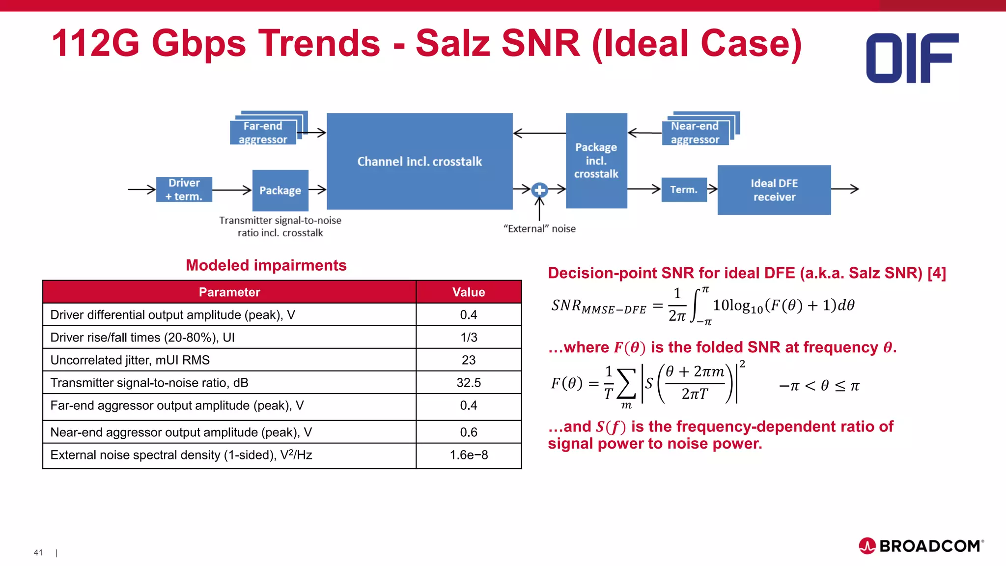 41 |
112G Gbps Trends - Salz SNR (Ideal Case)
Decision-point SNR for ideal DFE (a.k.a. Salz SNR) [4]
𝑆𝑁𝑅 𝑀𝑀𝑆𝐸−𝐷𝐹𝐸 =
1
2𝜋
න
−𝜋
𝜋
10log10 𝐹(𝜃) + 1 𝑑𝜃
𝐹 𝜃 =
1
𝑇
෍
𝑚
𝑆
𝜃 + 2𝜋𝑚
2𝜋𝑇
2
−𝜋 < 𝜃 ≤ 𝜋
…where 𝑭(𝜽) is the folded SNR at frequency 𝜽.
…and 𝑺(𝒇) is the frequency-dependent ratio of
signal power to noise power.
Parameter Value
Driver differential output amplitude (peak), V 0.4
Driver rise/fall times (20-80%), UI 1/3
Uncorrelated jitter, mUI RMS 23
Transmitter signal-to-noise ratio, dB 32.5
Far-end aggressor output amplitude (peak), V 0.4
Near-end aggressor output amplitude (peak), V 0.6
External noise spectral density (1-sided), V2/Hz 1.6e−8
Modeled impairments
 