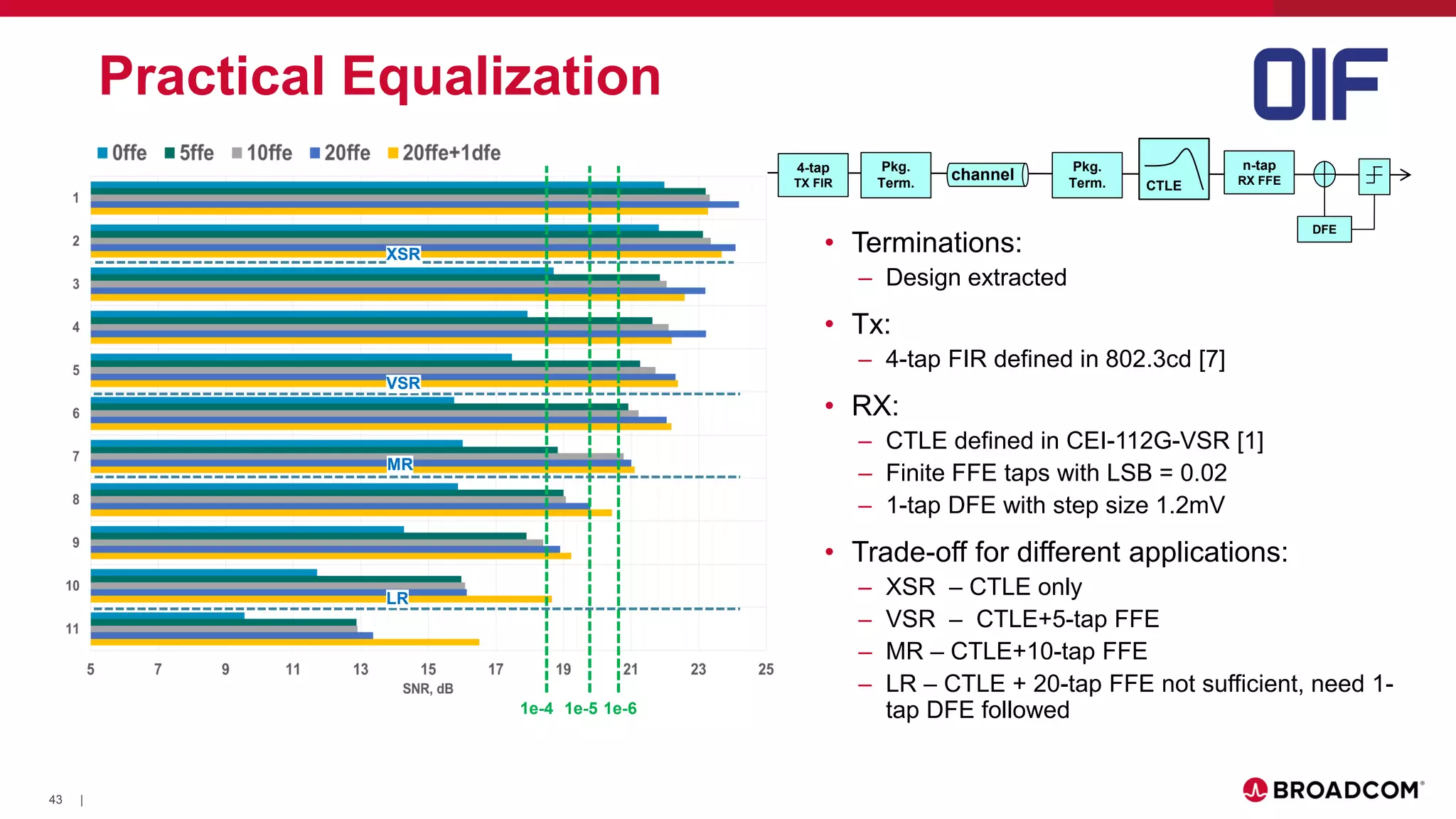 43 |
Practical Equalization
• Terminations:
– Design extracted
• Tx:
– 4-tap FIR defined in 802.3cd [7]
• RX:
– CTLE defined in CEI-112G-VSR [1]
– Finite FFE taps with LSB = 0.02
– 1-tap DFE with step size 1.2mV
• Trade-off for different applications:
– XSR – CTLE only
– VSR – CTLE+5-tap FFE
– MR – CTLE+10-tap FFE
– LR – CTLE + 20-tap FFE not sufficient, need 1-
tap DFE followed1e-4 1e-5 1e-6
VSR
MR
LR
XSR
4-tap
TX FIR
Pkg.
Term.
Pkg.
Term.
n-tap
RX FFEchannel
CTLE
DFE
 