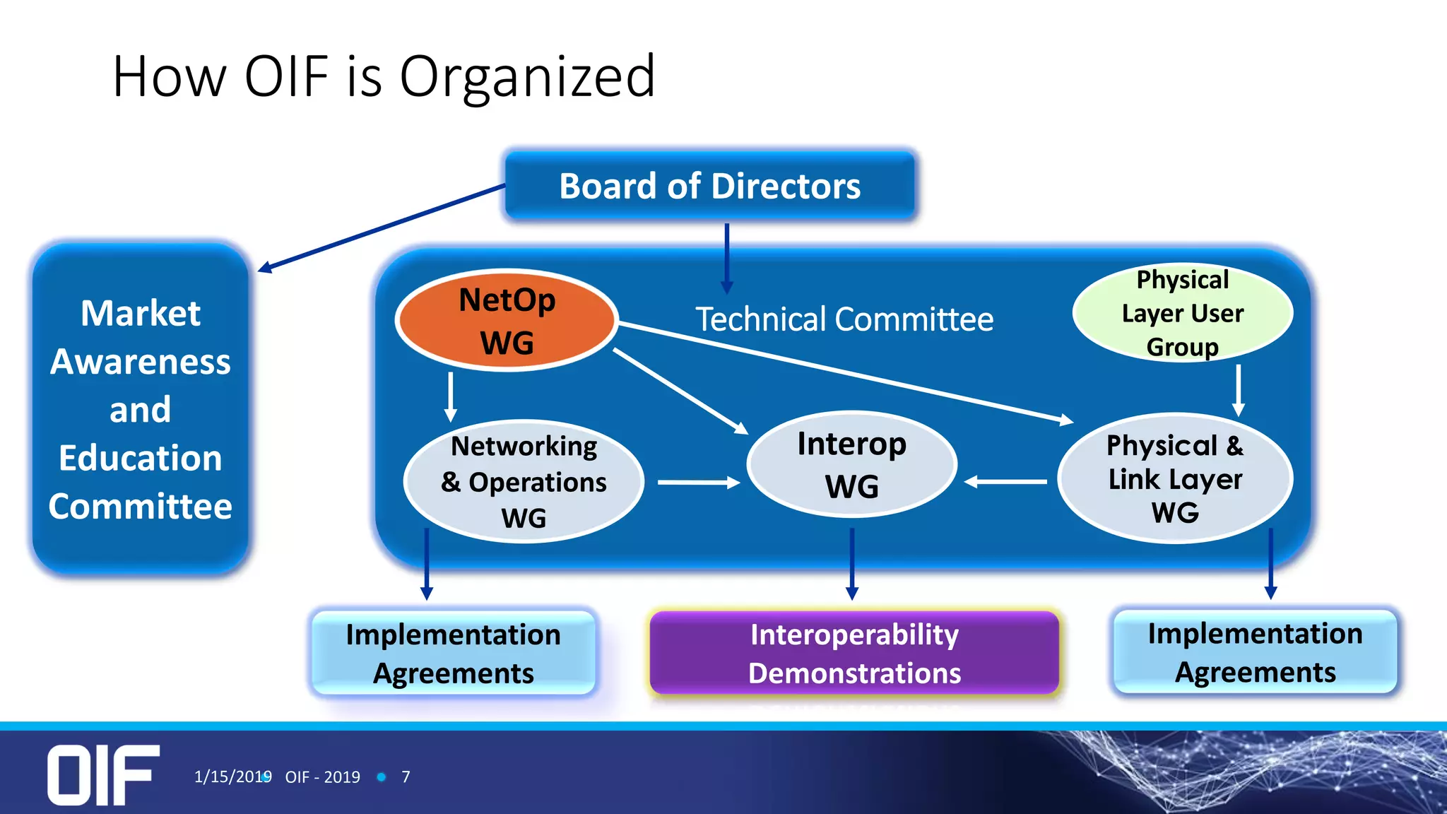 How OIF is Organized
Market
Awareness
and
Education
Committee
Technical Committee
Board of Directors
Networking
& Operations
WG
Interop
WG
Physical &
Link Layer
WG
NetOp
WG
Physical
Layer User
Group
Interoperability
Demonstrations
Implementation
Agreements
Implementation
Agreements
1/15/2019 OIF - 2019 7
 