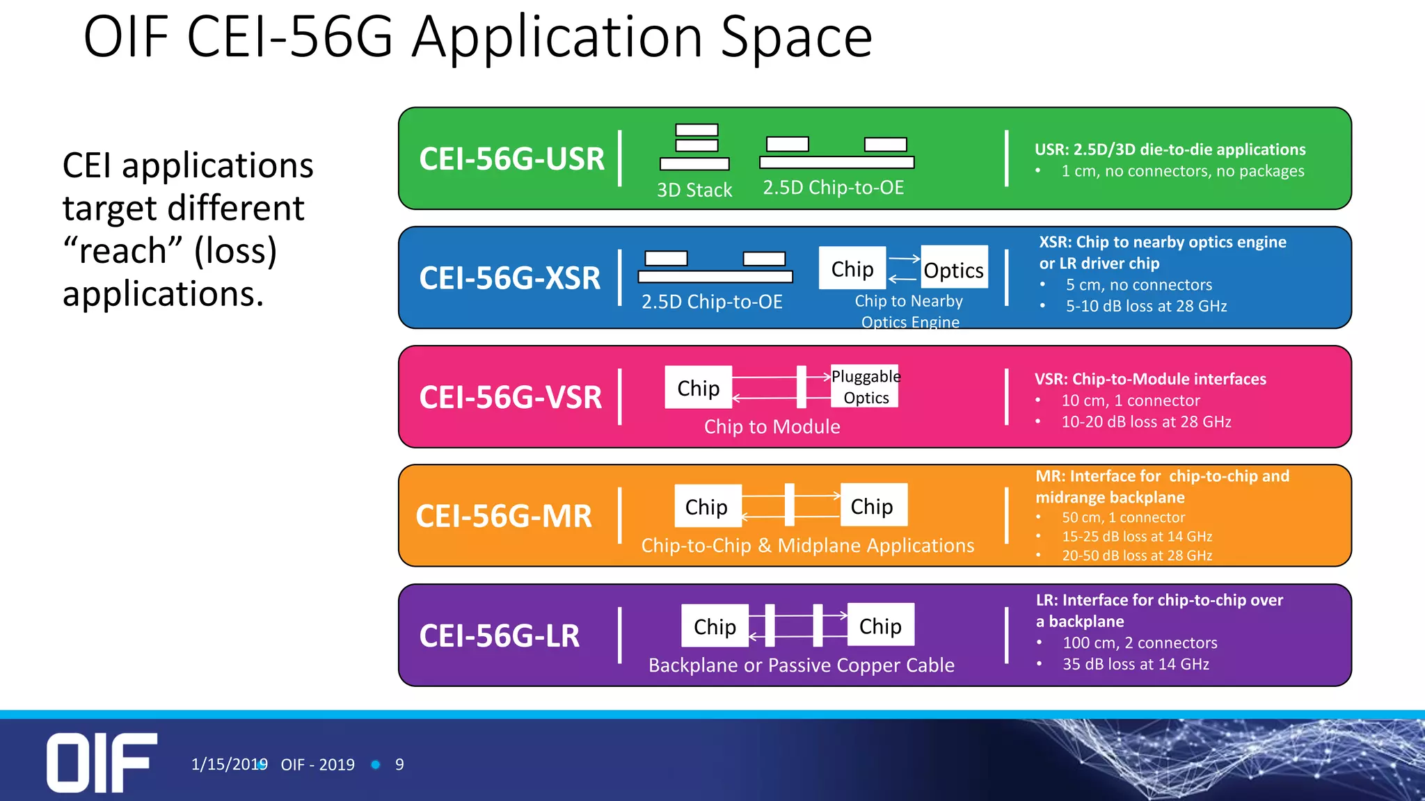 OIF CEI-56G Application Space
CEI applications
target different
“reach” (loss)
applications.
CEI-56G-LR Chip Chip
Backplane or Passive Copper Cable
LR: Interface for chip-to-chip over
a backplane
• 100 cm, 2 connectors
• 35 dB loss at 14 GHz
CEI-56G-MR Chip Chip
Chip-to-Chip & Midplane Applications
MR: Interface for chip-to-chip and
midrange backplane
• 50 cm, 1 connector
• 15-25 dB loss at 14 GHz
• 20-50 dB loss at 28 GHz
CEI-56G-VSR Chip
Pluggable
Optics
Chip to Module
VSR: Chip-to-Module interfaces
• 10 cm, 1 connector
• 10-20 dB loss at 28 GHz
CEI-56G-XSR Chip Optics
Chip to Nearby
Optics Engine
XSR: Chip to nearby optics engine
or LR driver chip
• 5 cm, no connectors
• 5-10 dB loss at 28 GHz
CEI-56G-USR
3D Stack
USR: 2.5D/3D die-to-die applications
• 1 cm, no connectors, no packages
2.5D Chip-to-OE
2.5D Chip-to-OE
1/15/2019 OIF - 2019 9
 