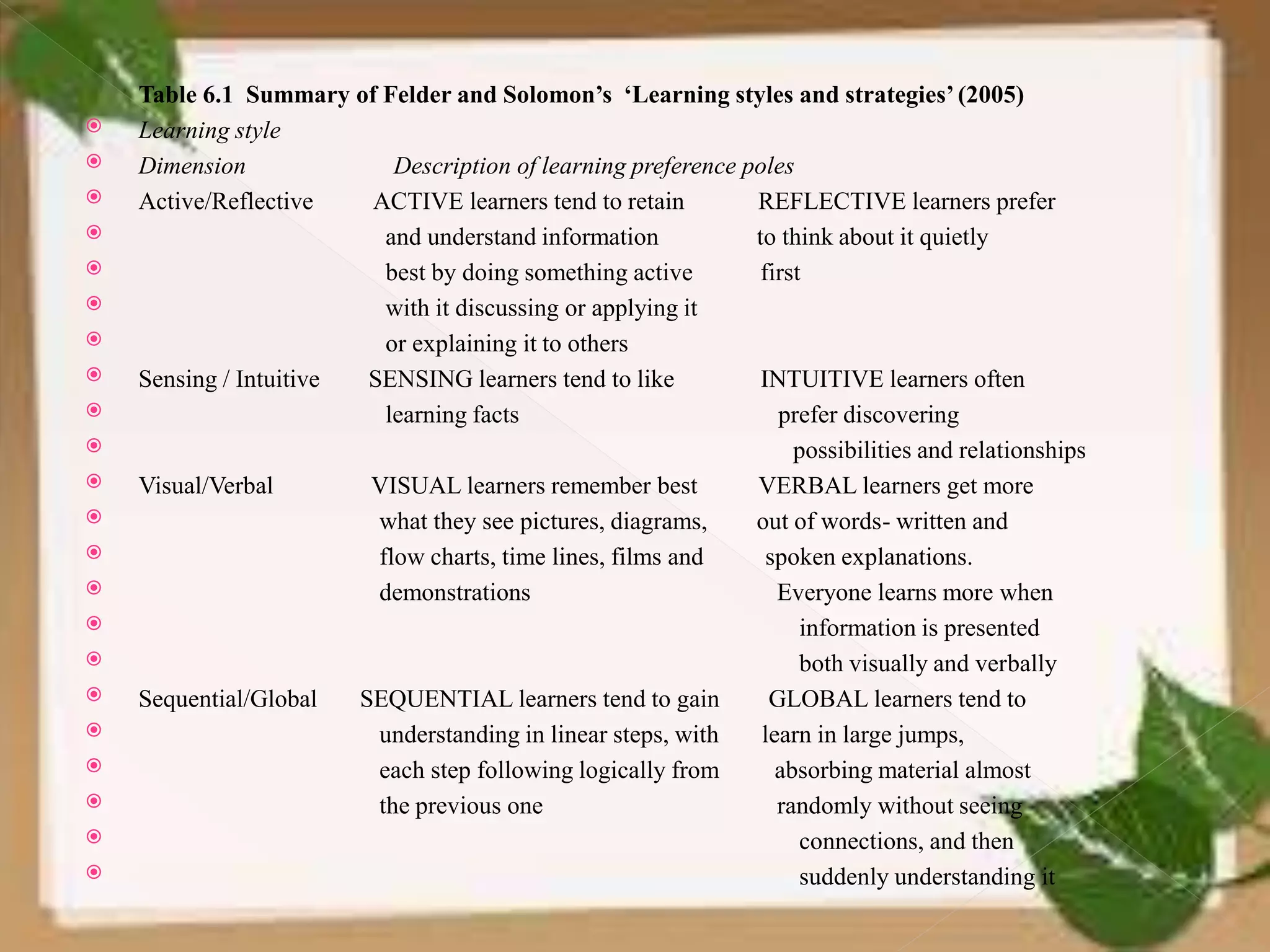 Table 6.1 Summary of Felder and Solomon’s ‘Learning styles and strategies’(2005)
 Learning style
 Dimension Description of learning preference poles
 Active/Reflective ACTIVE learners tend to retain REFLECTIVE learners prefer
 and understand information to think about it quietly
 best by doing something active first
 with it discussing or applying it
 or explaining it to others
 Sensing / Intuitive SENSING learners tend to like INTUITIVE learners often
 learning facts prefer discovering
 possibilities and relationships
 Visual/Verbal VISUAL learners remember best VERBAL learners get more
 what they see pictures, diagrams, out of words- written and
 flow charts, time lines, films and spoken explanations.
 demonstrations Everyone learns more when
 information is presented
 both visually and verbally
 Sequential/Global SEQUENTIAL learners tend to gain GLOBAL learners tend to
 understanding in linear steps, with learn in large jumps,
 each step following logically from absorbing material almost
 the previous one randomly without seeing
 connections, and then
 suddenly understanding it
 