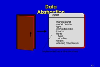 12
DataData
AbstractionAbstractiondoor
implemented as a data structure
manufacturer
model number
type
swing direction
inserts
lights
type
number
weight
opening mechanism
 