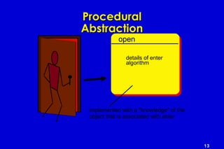 13
ProceduralProcedural
AbstractionAbstraction
open
implemented with a "knowledge" of the
object that is associated with enter
details of enter
algorithm
 